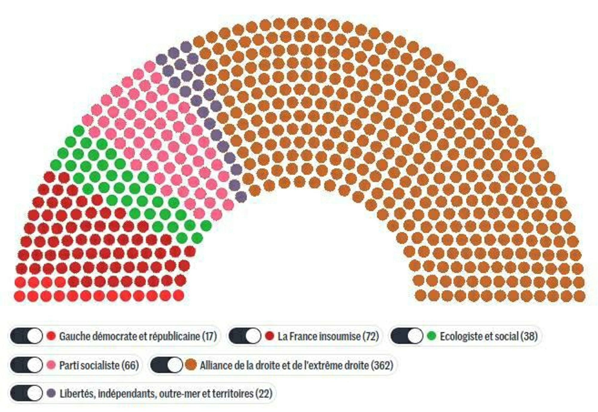 schéma de l'hémicycle de l'assemblée nationale, représentant de gauche à droite : Gauche démocrate et républicaine (17), La france insoumise (72), Ecologiste et social (38) Parti socialiste (66), Libertés, indépendants, outre-mer et territoires (22), Alliance de la droite et de l'extème droite (362)