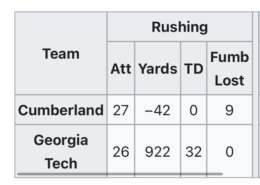 Rushing yards of Georgia Tech Cumberland