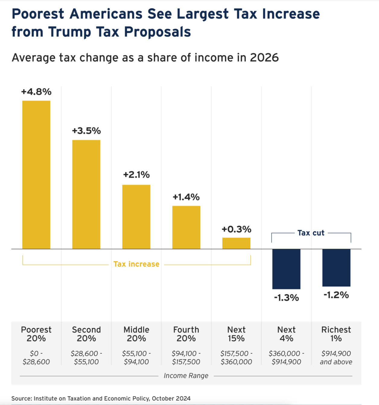 As illustrated in Figure 3, the middle 20 percent of Americans would face a tax increase equal to 2.1 percent of their income, while the poorest 20 percent of Americans would face a tax increase equal to 4.8 percent of their income – all while the top 5 percent get a tax cut.