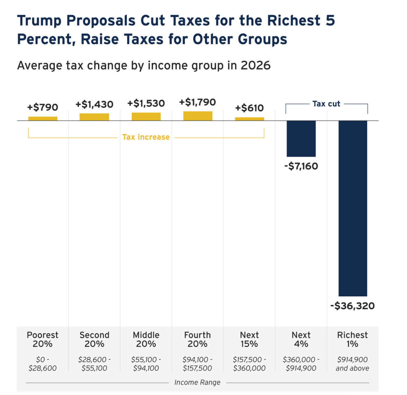 If these proposals were in effect in 2026, the richest 1 percent would receive an average tax cut of about $36,300 and the next richest 4 percent would receive an average tax cut of about $7,200. All other groups would see a tax increase with the hike on the middle 20 percent at about $1,500 and the increase on the lowest-income 20 percent of Americans at about $800.