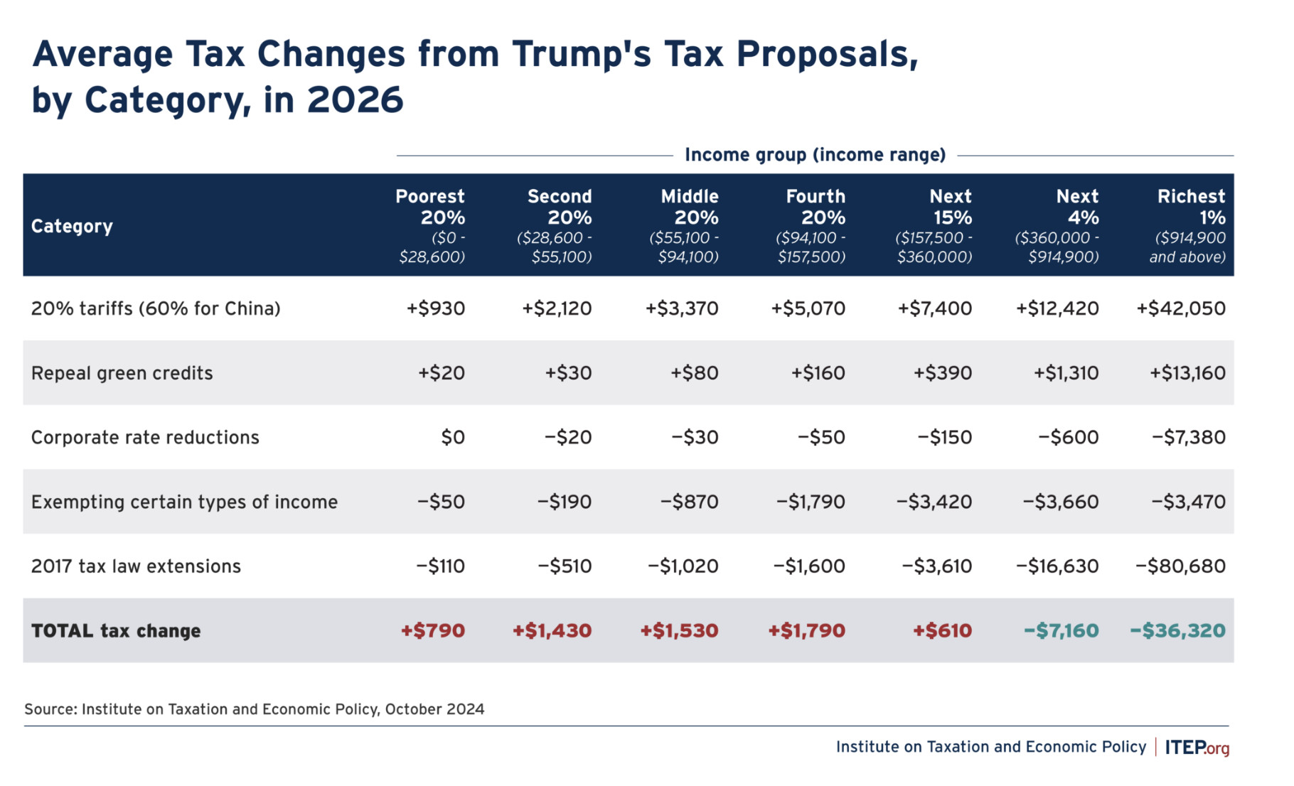 As illustrated in Figure 2, some of Trump’s proposals cut taxes dramatically, particularly his proposal to extend the temporary 2017 tax provisions. But his proposed tariffs, which would be largely passed onto consumers as increased prices, would more than offset those tax cuts for all income groups outside the richest 5 percent.