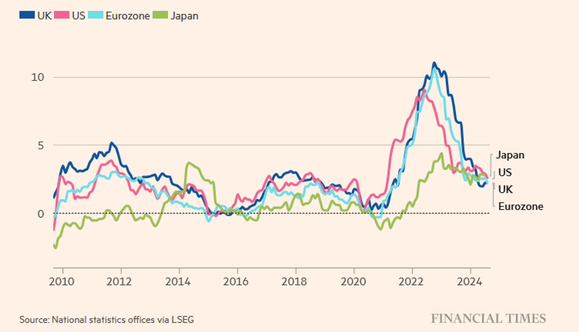 Trend chart from 2010 until 2024 comparing inflation in the USA, UK, Eurozone and Japan. In 2021 inflation starts to sky rocket as a result of the post-covid surge in spending. The USA line rises ahead of the UK and Eurozone, but in 2022 it peaks around 9% whilst the UK and Eurozone peak later at about 11%. The USA trend line drops ahead of that of its peers.

Japan's trendline remains below all others and starts to rise later. The peak is hit around 2023 at around 4%. Japan's monetary economy was deflationary until recently and therefore their inflation figures are lower than those of other comparable nations.