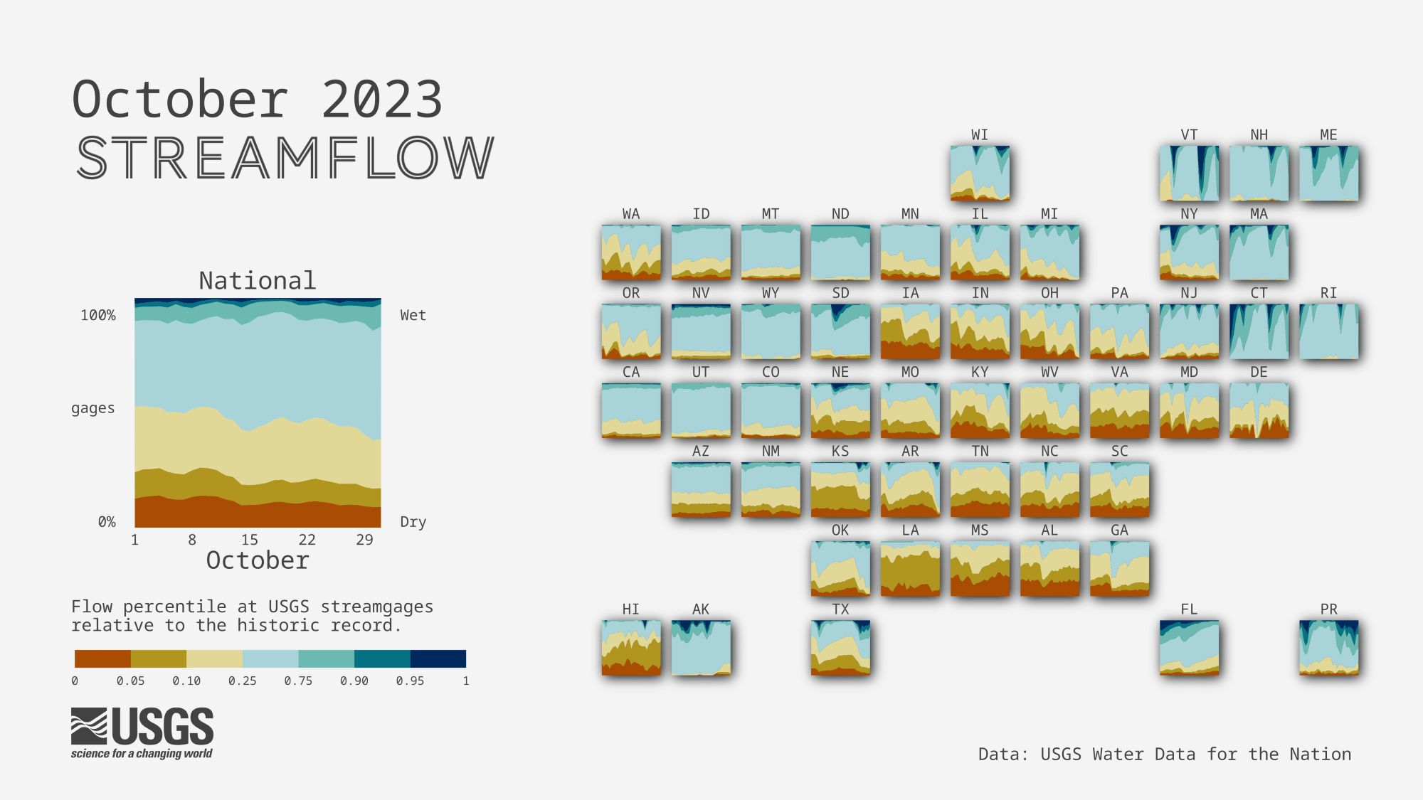 A tile map of the US showing streamgages by flow levels through the month of October 2023. For each state, an area chart shows the proportion of streamgages in wet, normal, or dry conditions. Streamflow conditions are quantified using percentiles comparing the past month’s flow levels to the historic record for each streamgage. During the month of October, much of the Central and Southern U.S. saw dry conditions, while regions such as New England and Puerto Rico saw wet conditions.