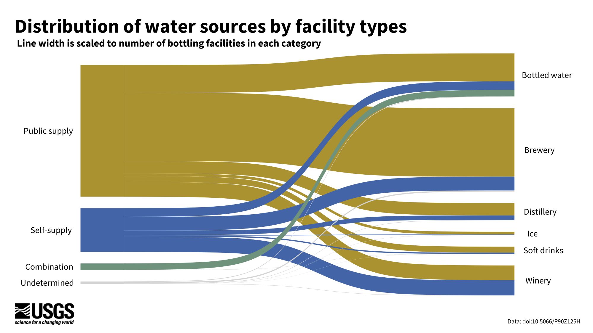 Sankey diagram showing proportions of water source types reported by bottling facilities in the U.S. Source categories are public supply, self-supply, combination, or undetermined. Combination can be defined as a mix of sources. Bottling facility types include bottled water, brewery, distillery, ice, soft drinks, and winery. Public supply is the source reported by the largest number of facilities (30,965) with the respective order of brewery, bottled water, winery, distillery, soft drinks, and ice. Self-supply is the source reported by the second largest number of facilities (10,267) with the respective order of winery, brewery, bottled water, distillery, soft drinks, and ice. Data available at doi:10.5066/P90Z125H.