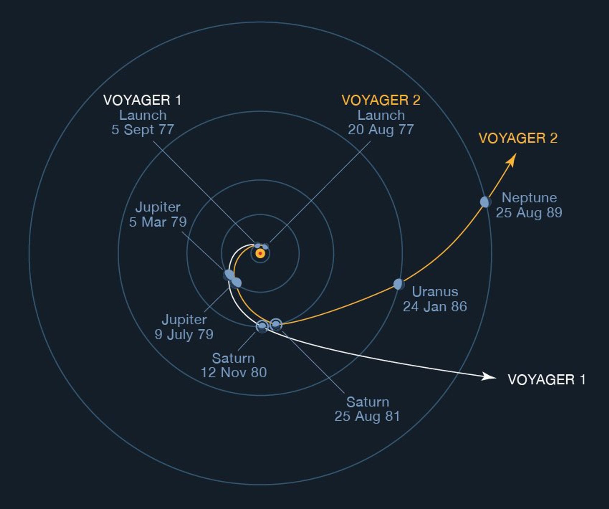 Color plot of the Voyager 1 and Voyager 2 trajectories. While Voyager two visited all four outer planets, Voyager 1 took a quicker route to Jupiter and Saturn that sent it careening out of the solar system.