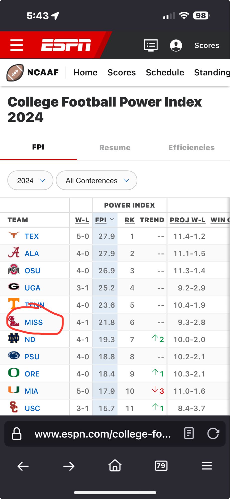 5:431
三分98
三
EPT
甲
Scores
NCAAF
Home Scores Schedule Standing
College Football Power Index
2024
FPI
Resume
Efficiencies
2024 v
All Conferences


POWER INDEX

TEAM


W-L FPI RK TREND PROJW-L WINC

Г TEX
5-0
27.9
1|
--
11.4-1.2
A ALA
4-0
27.9
2
--
11.1-1.5
OSU
4-0
26.9
3
11.3-1.4
G UGA
3-1
25.2
4
--
9.2-2.9

4-0
23.6
5
10.4-1.9
Tikes MISS
4-1
21.8
6
--
9.3-2.8
4 ND
4-1
19.3
7
个2
10.0-2.0
PSU
4-0
18.8
8
--
10.2-2.1
O ORE
4-0
18.4
9
个1
10.3-2.1
J MIA
5-0
17.9
10
V 3
11.0-1.6
USC
3-1
15.7
11
个1
8.4-3.7
www.espn.com/college-fo...
→
79
目