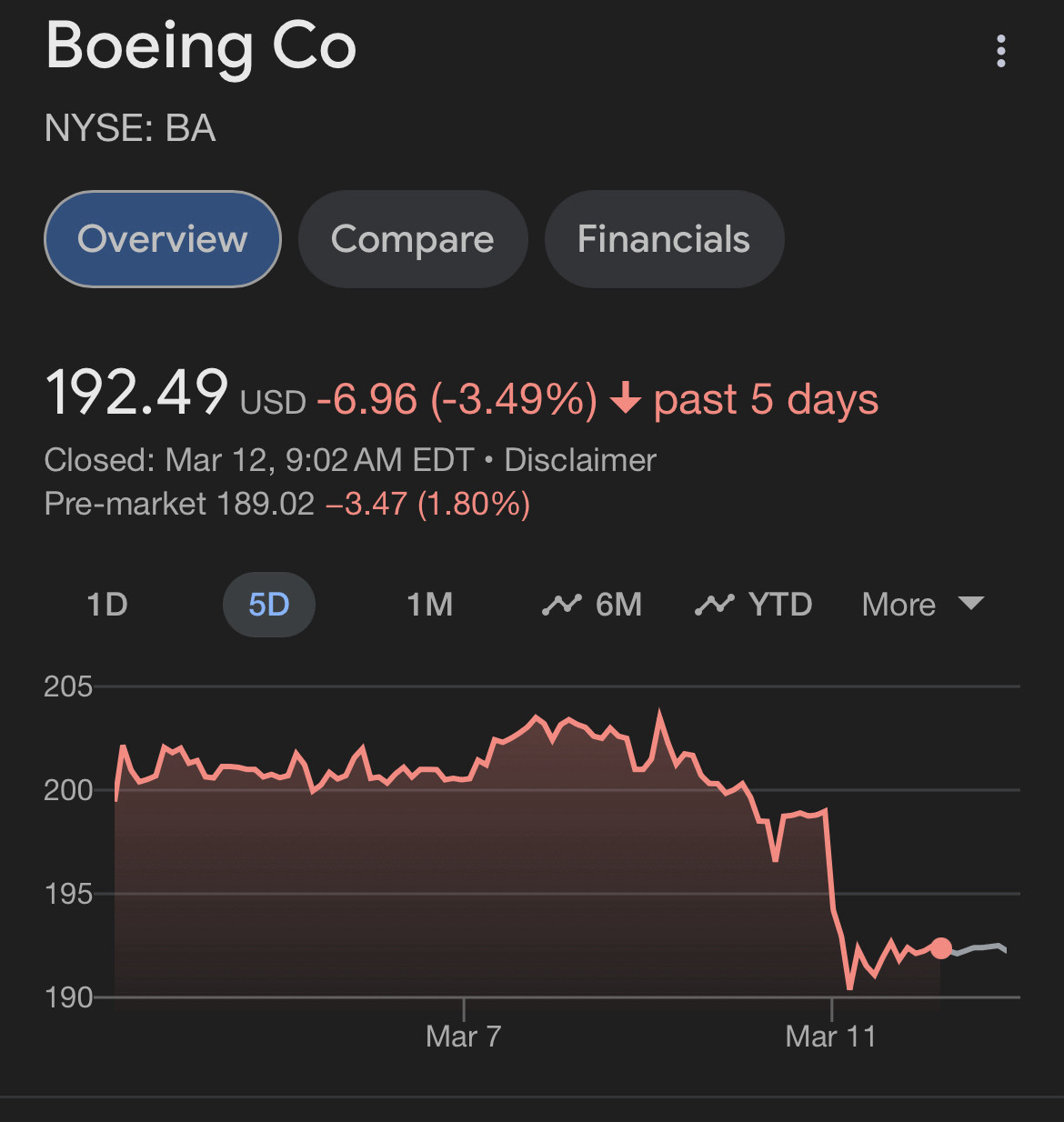 Boeing stock taking a fuckin nose-dive