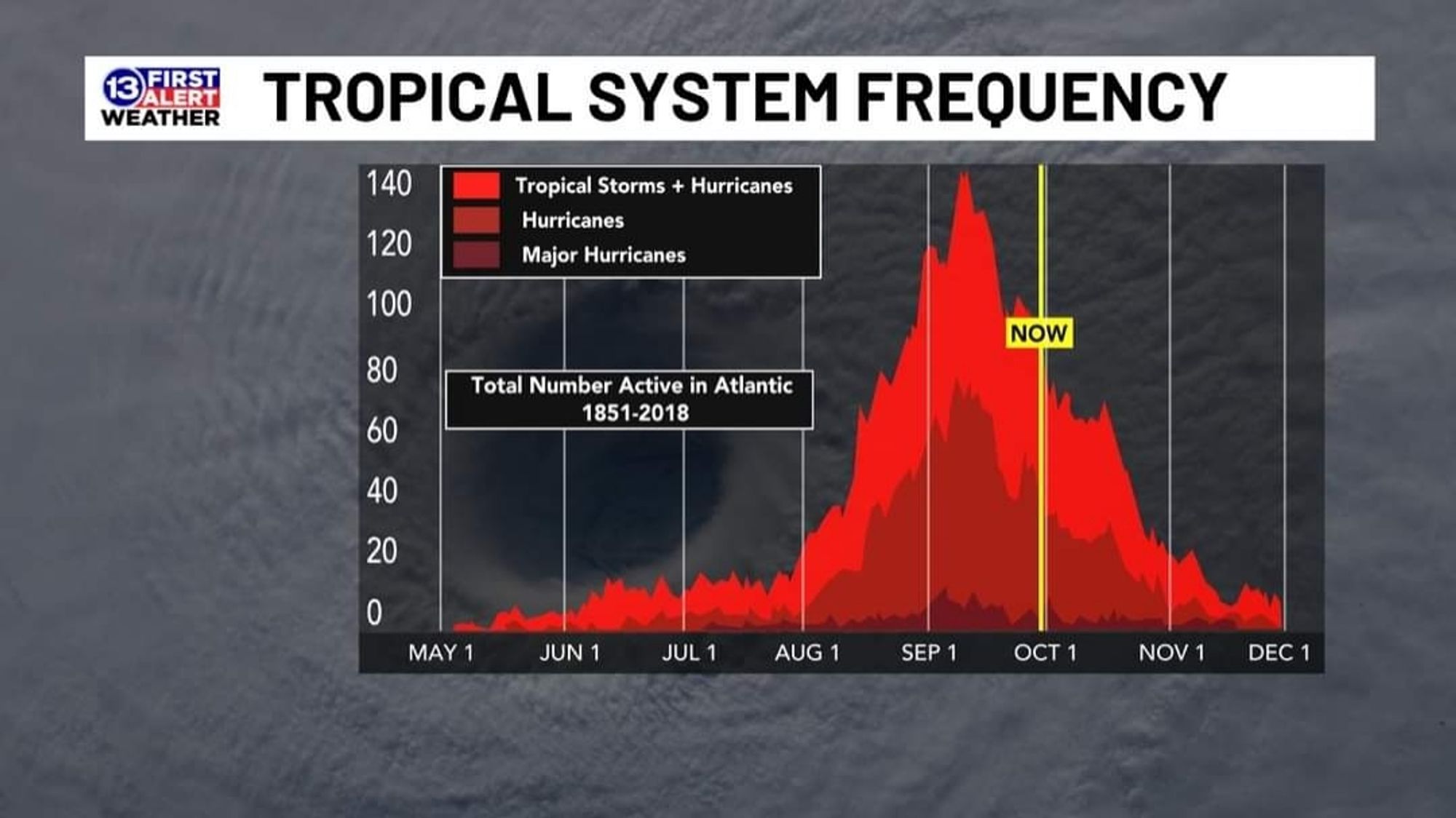 Chart of Atlantic tropical system frequency by day during hurricane season (data 1851-2018).