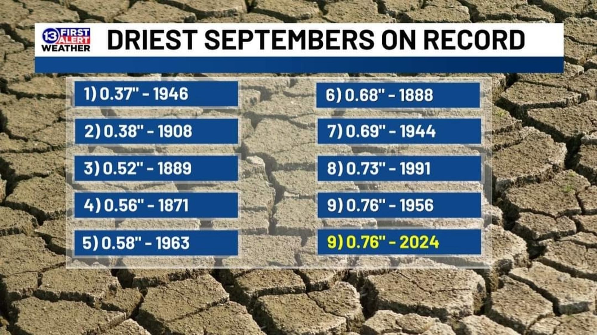 Top 10 driest Septembers on record in Toledo (2024 ties for 9th at 0.76").