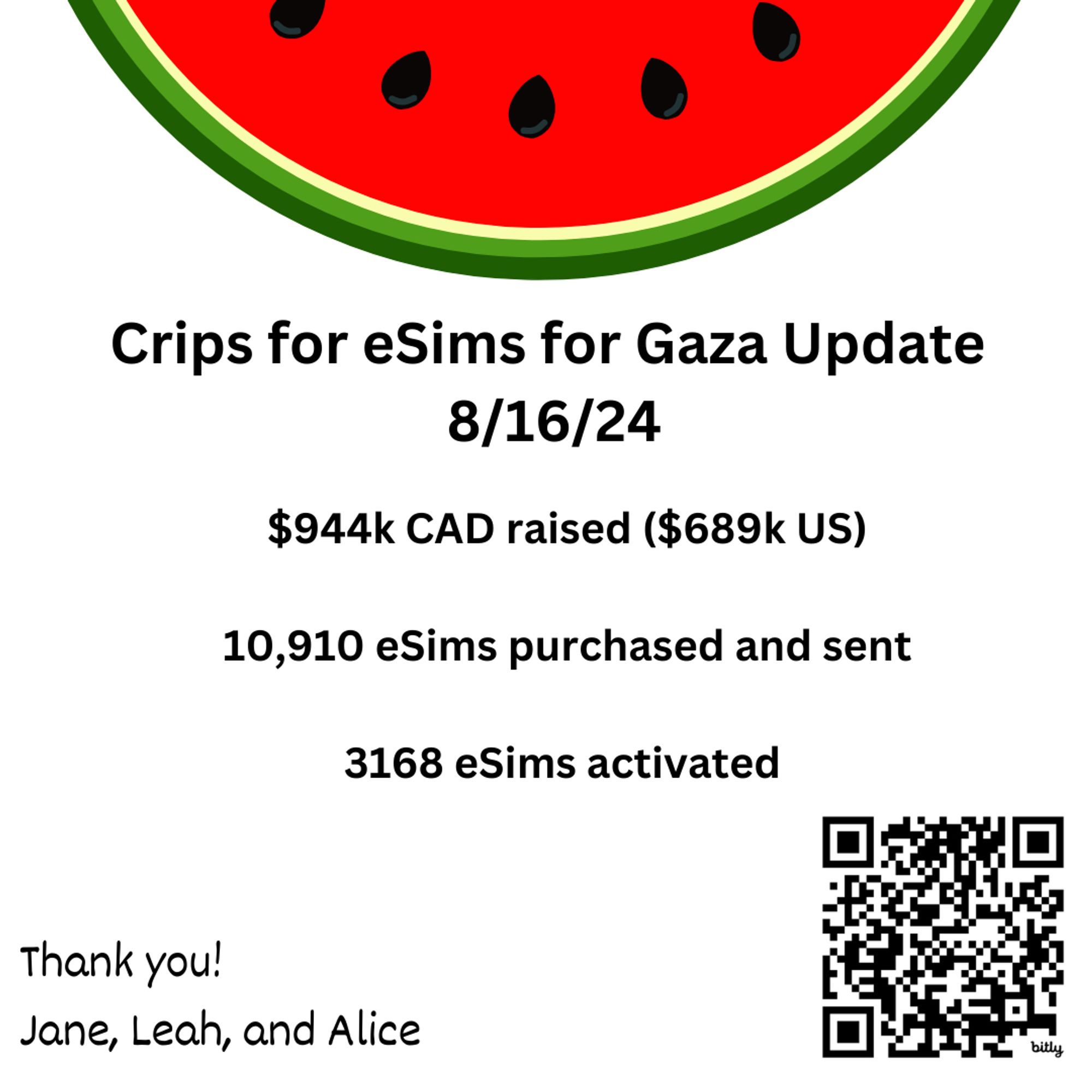 Graphic with a white background with a slice of watermelon on top. Text reads “Crips for eSims for Gaza Update 8/16/24, 944k CAD raised ($689k US) 10,910 eSims purchased and sent, 3168 eSims activated” On the lower left corner, “Thank you! Jane, Leah, and Alice.” On the lower right corner is a QR code