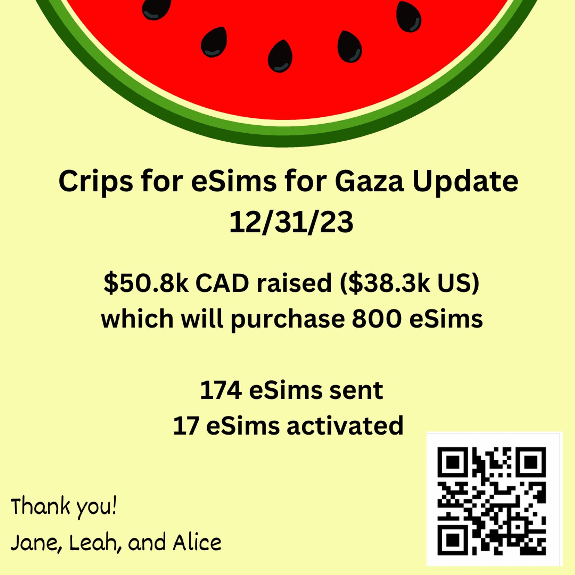 Graphic with a yellow background with a slice of watermelon on top. Text reads “Crips for eSims for Gaza Update 12/31/23, $50.8k CAD raised ($38.3k US)
which will purchase 800 eSims, 174 eSims sent, 17 eSims activated” On the lower left corner, “Thank you! Jane, Leah, and Alice.” On the lower right corner is a QR code