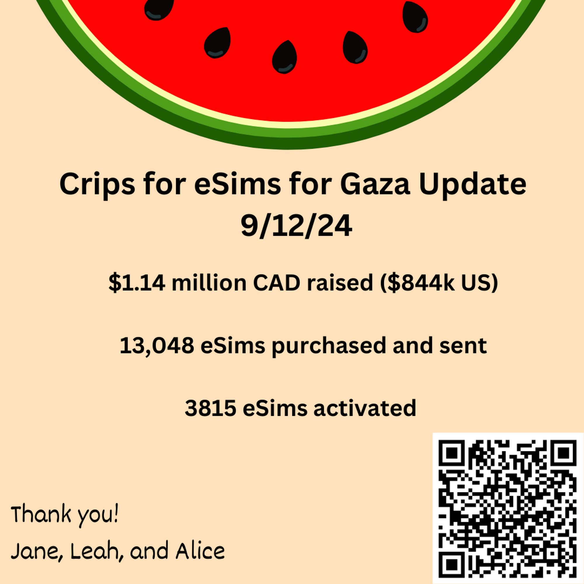 Graphic with a light orange background with a slice of watermelon on top. Text reads “Crips for eSims for Gaza Update 9/12/24, $1.14 million CAD raised ($844k US) 13,048 eSims purchased and sent, 3815 eSims activated” On the lower left corner, “Thank you! Jane, Leah, and Alice.” On the lower right corner is a QR code