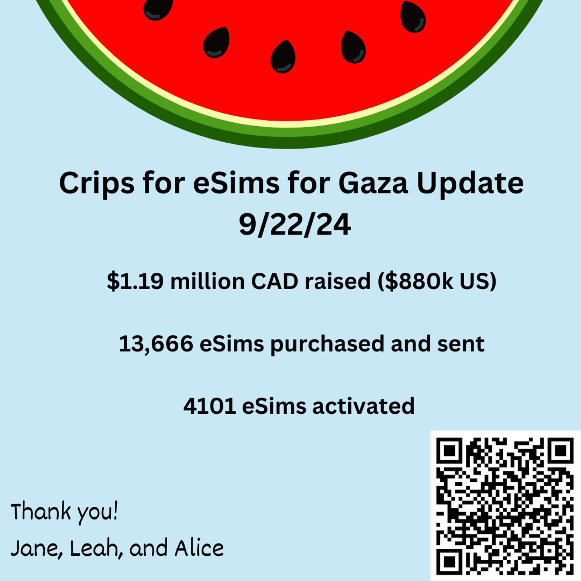 Graphic with a light blue background with a slice of watermelon on top. Text reads “Crips for eSims for Gaza Update 9/22/24, $1.19 million CAD raised ($880k US) 13,666 eSims purchased and sent, 4101 eSims activated” On the lower left corner, “Thank you! Jane, Leah, and Alice.” On the lower right corner is a QR code