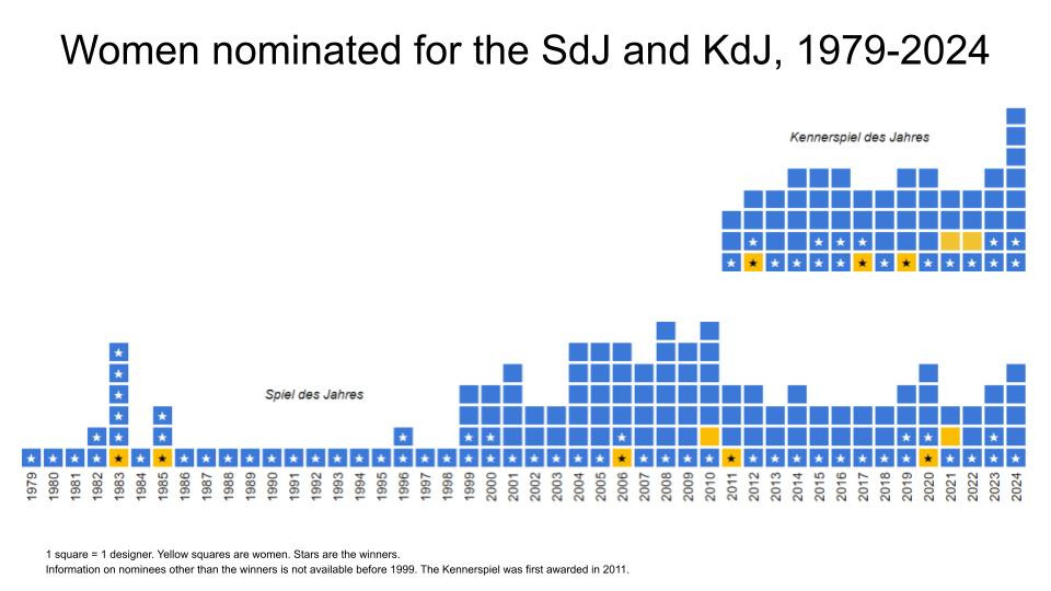 This is a chart with colored squares for each year that SdJ has made awards. The squares show how many total designers have been nominated each year, and how many of them are women. The takeaway message is: 
Since the Spiel des Jahres began in 1979, women have been nominated 7 times (out of 142 total designer nominations for 112 games). 
Since the Kennerspiel began in 2011, women have only been nominated for the Kennerspiel 5 times (out of 64 total designer nominations for 42 games). 
No women were nominated in 2023 or 2024.