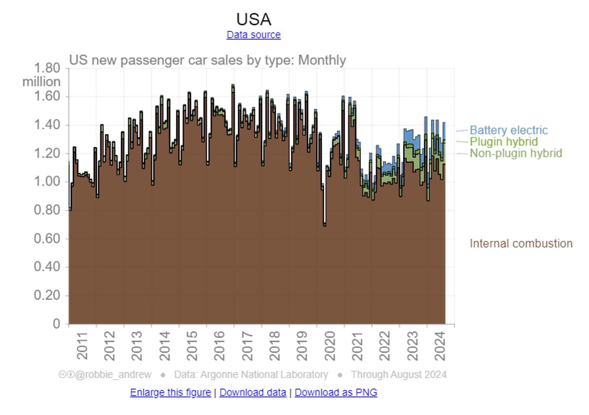 ev sales i nthe US about 5 ish percent of new car sales