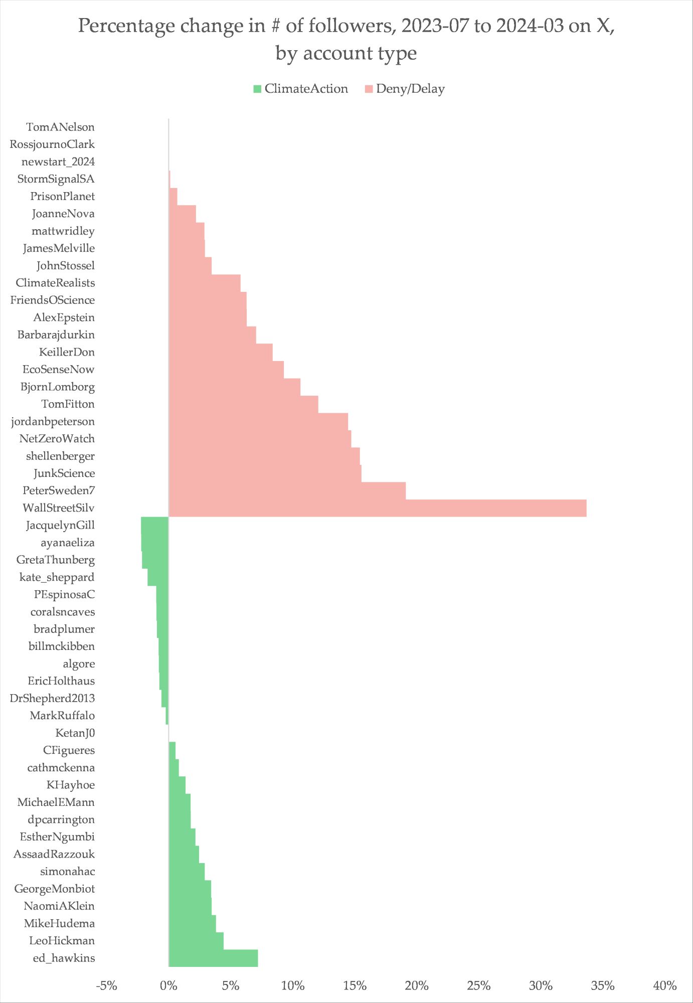 a chart hsowing a higher increase in followers for climate deniers accounts