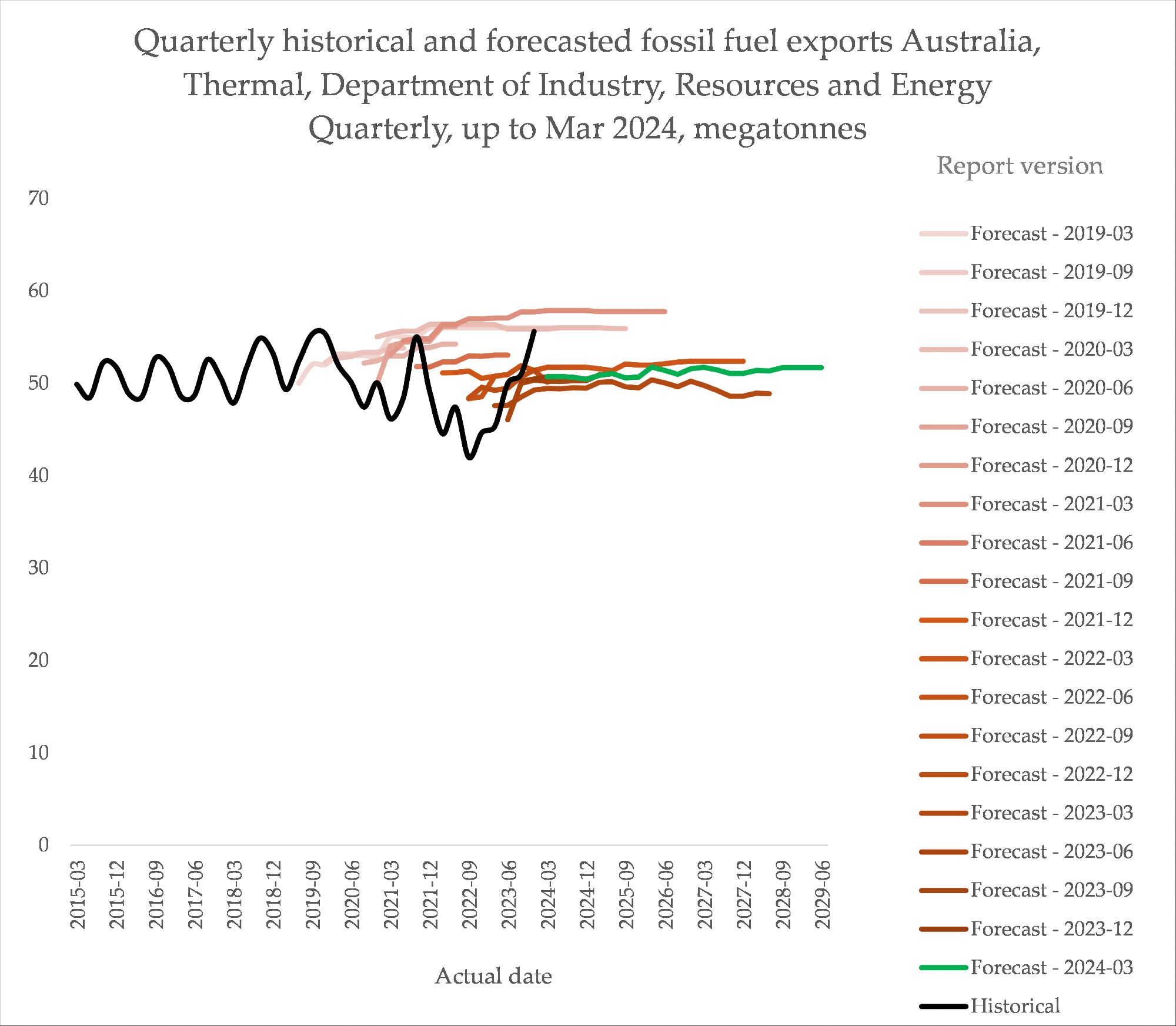 a chart showing forecasts for thermal coal exports persistent even though it was dropping - but now it's rising