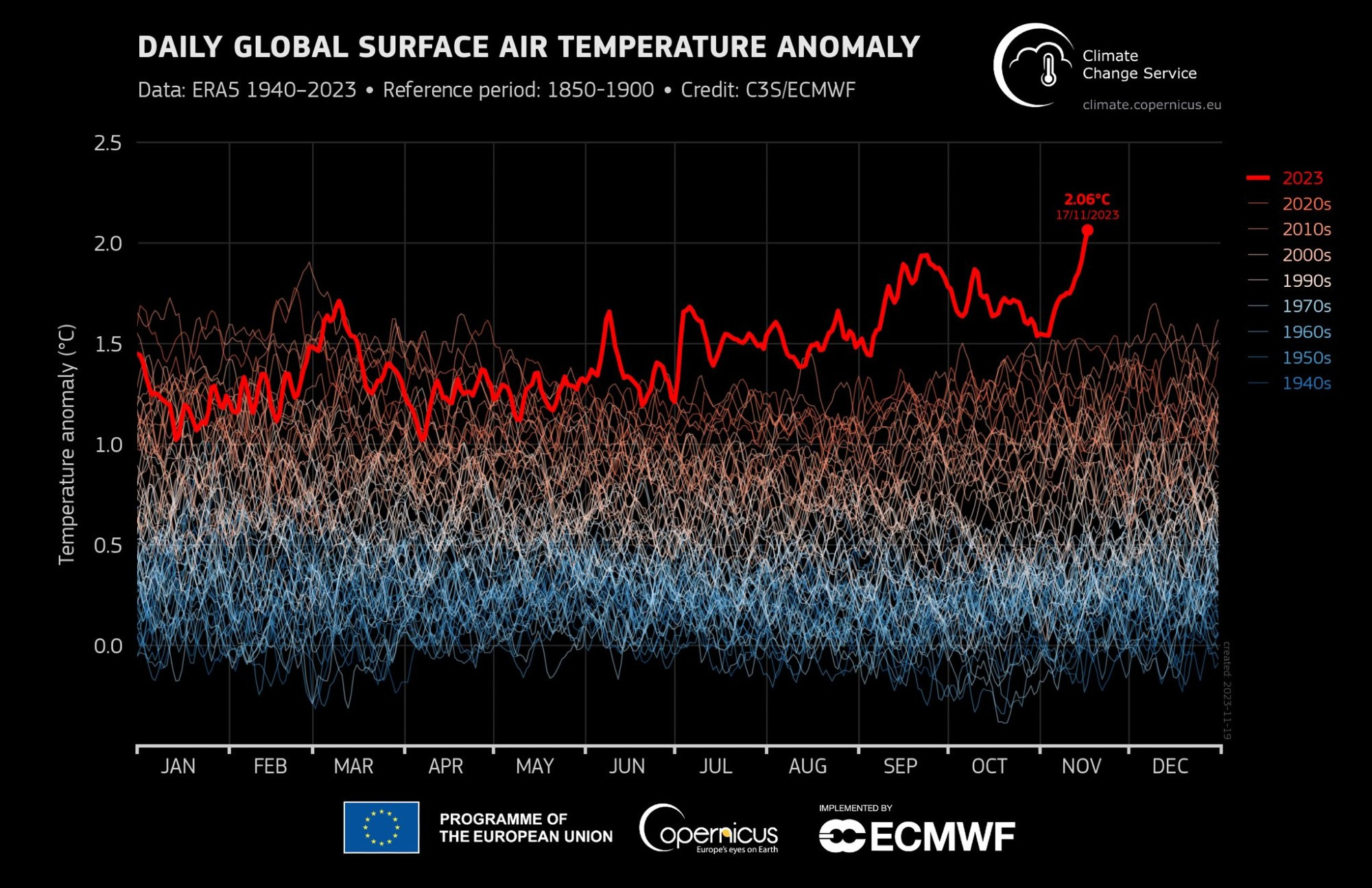 a chart of global temps this year