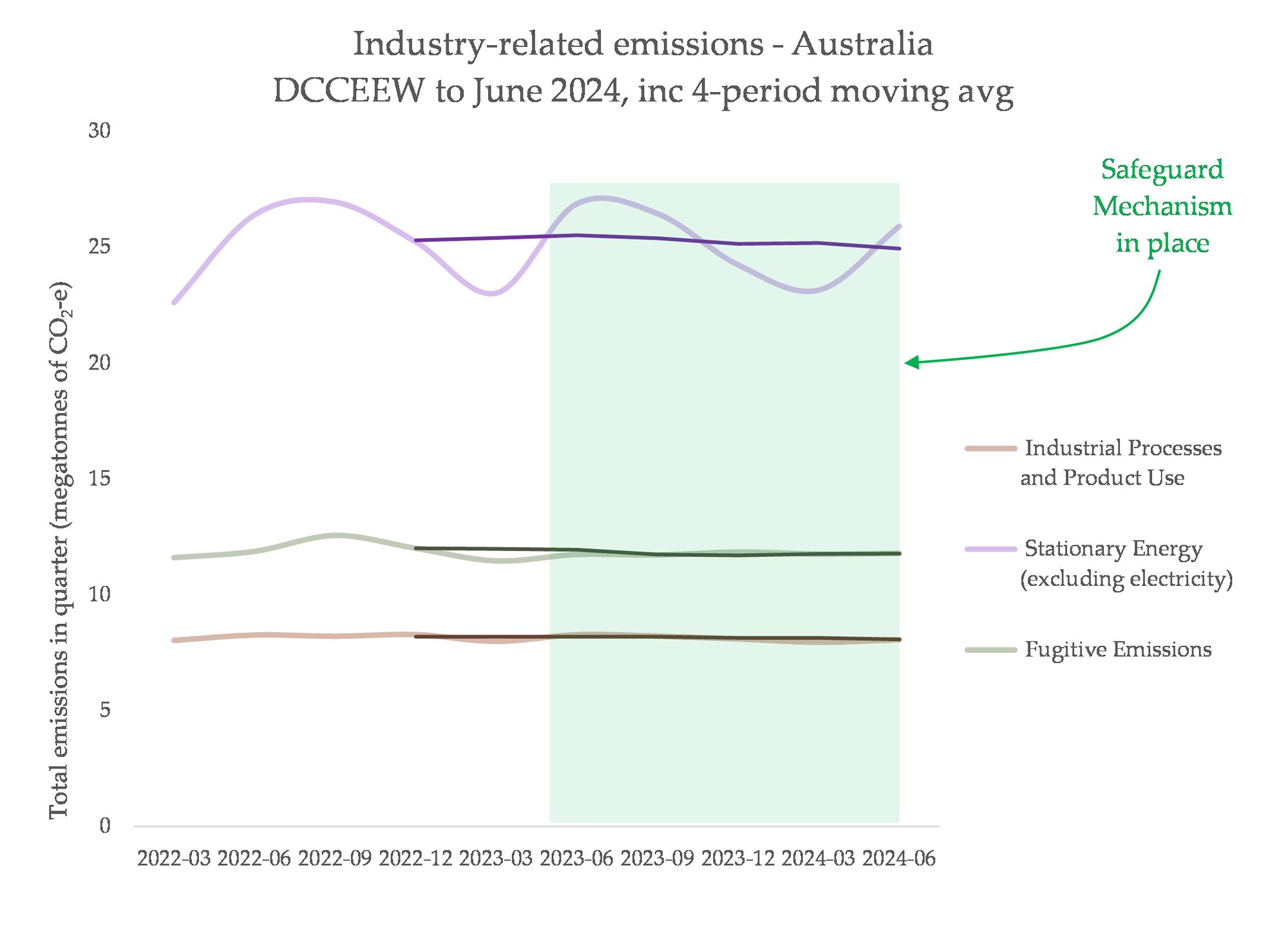 a chart showing Australia's rising emissions