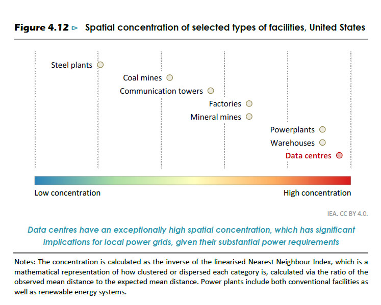 Data centres have an exceptionally high spatial concentration, which has significant
implications for local power grids, given their substantial power requirements
Notes: The concentration is calculated as the inverse of the linearised Nearest Neighbour Index, which is a
mathematical representation of how clustered or dispersed each category is, calculated via the ratio of the
observed mean distance to the expected mean distance. Power plants include both conventional facilities as
well as renewable energy system