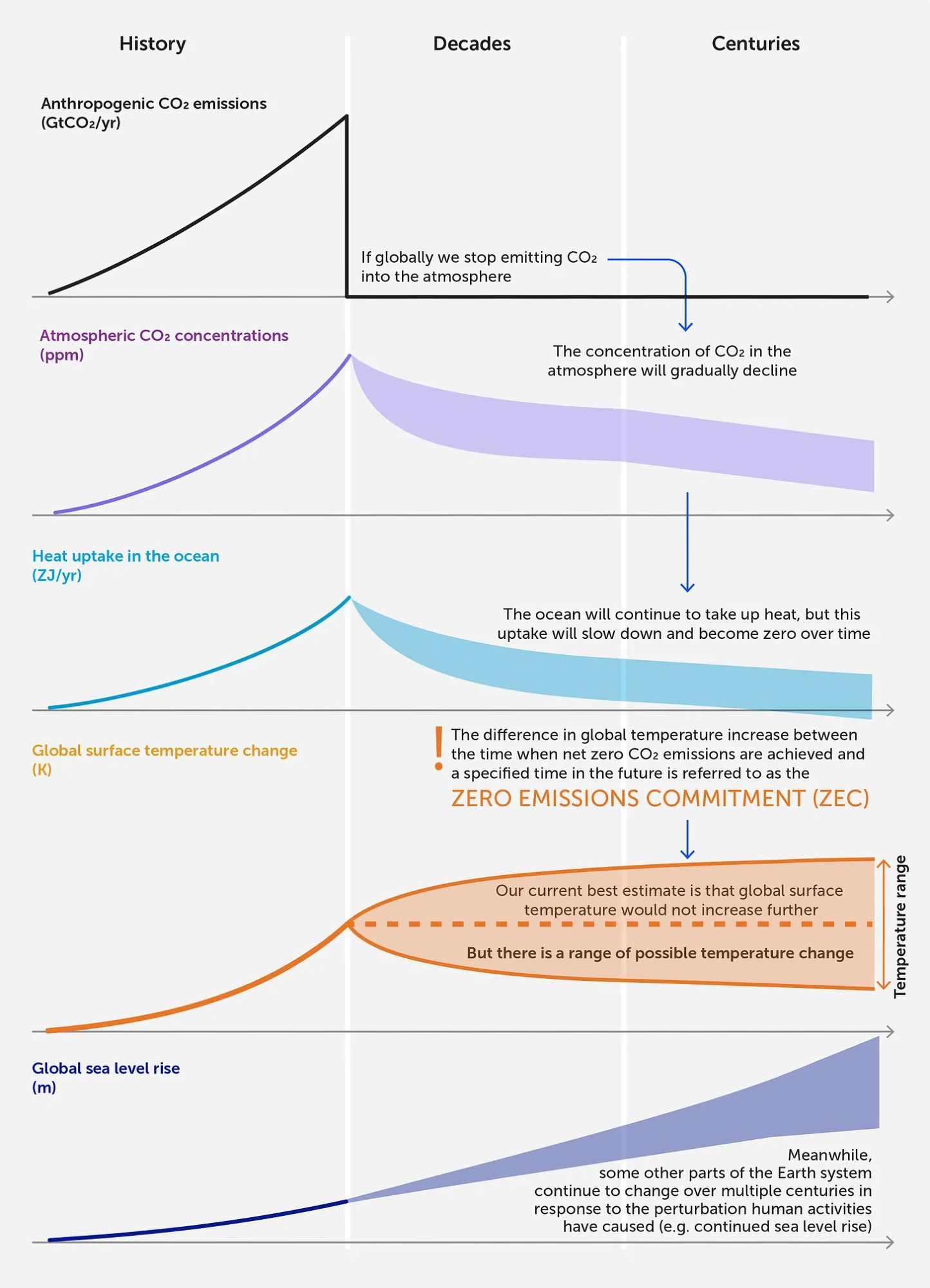 History
Decades
Centuries
Anthropogenic CO2 emissions (GtCO2/yr)
If globally we stop emitting CO2 into the atmosphere
Atmospheric CO₂ concentrations (ppm)
The concentration of CO₂ in the atmosphere will gradually decline
Heat uptake in the ocean (ZJ/yr)
Global surface temperature change (K)
←
The ocean will continue to take up heat, but this uptake will slow down and become zero over time
The difference in global temperature increase between the time when net zero CO2 emissions are achieved and a specified time in the future is referred to as the
ZERO EMISSIONS COMMITMENT (ZEC)
↓
Our current best estimate is that global surface temperature would not increase further -
But there is a range of possible temperature change
Global sea level rise (m)
Meanwhile, some other parts of the Earth system continue to change over multiple centuries in response to the perturbation human activities have caused (e.g. continued sea level rise).
Temperature range