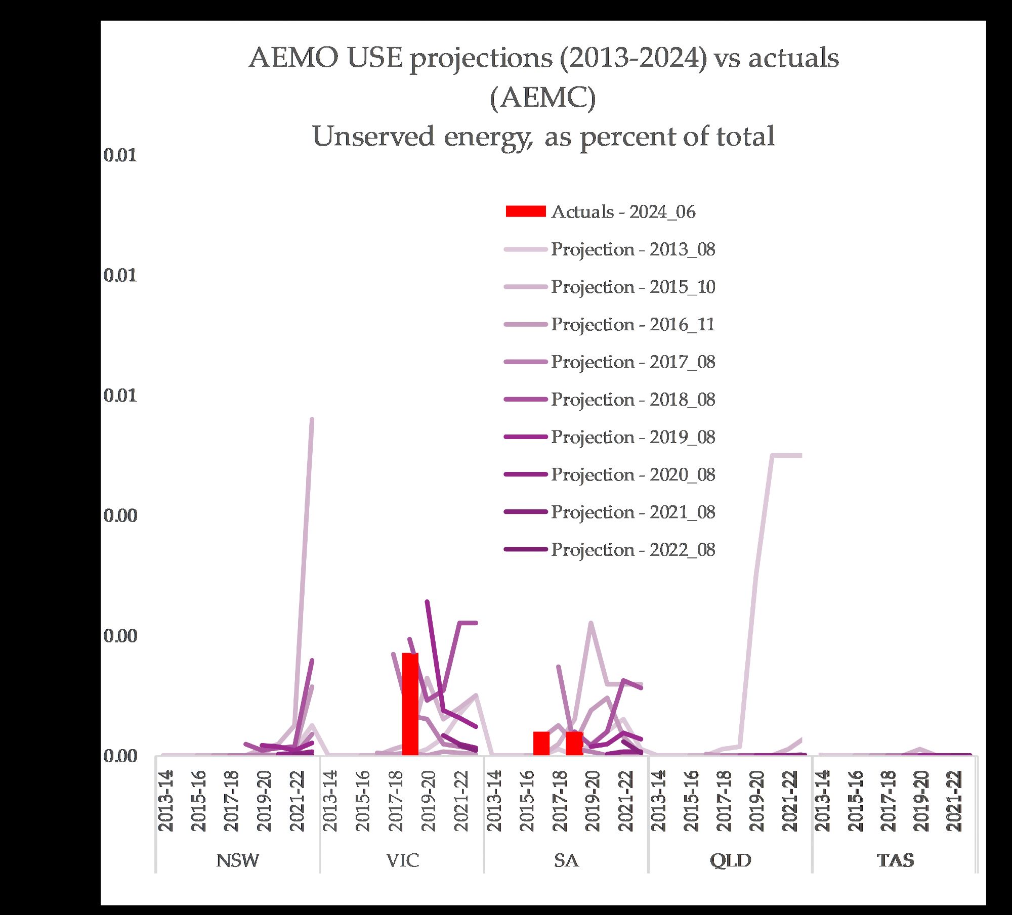 a chart showing forecasts vs atuals