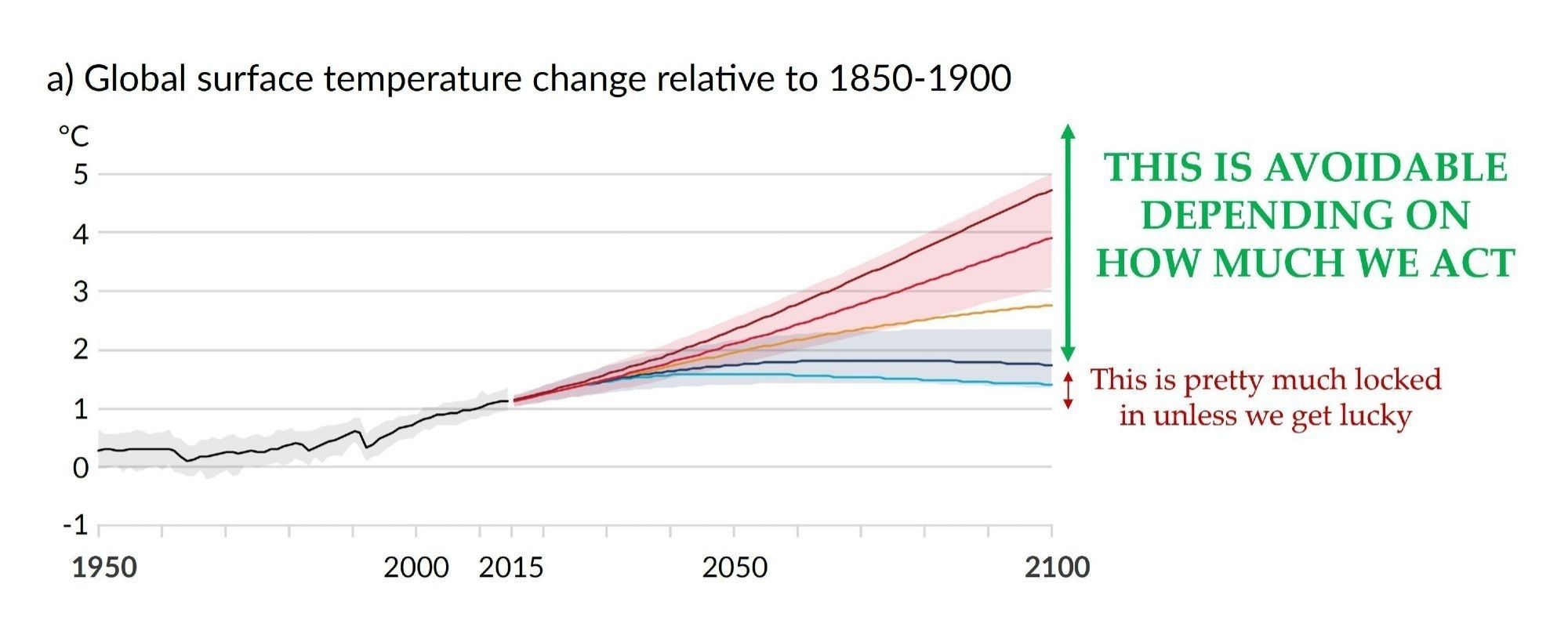 A chart showing various future scenarios for emissions and the 1.5 is the lowest line and it's locked in but all of the other possible future scenarios including emissions going up very high are not locked in