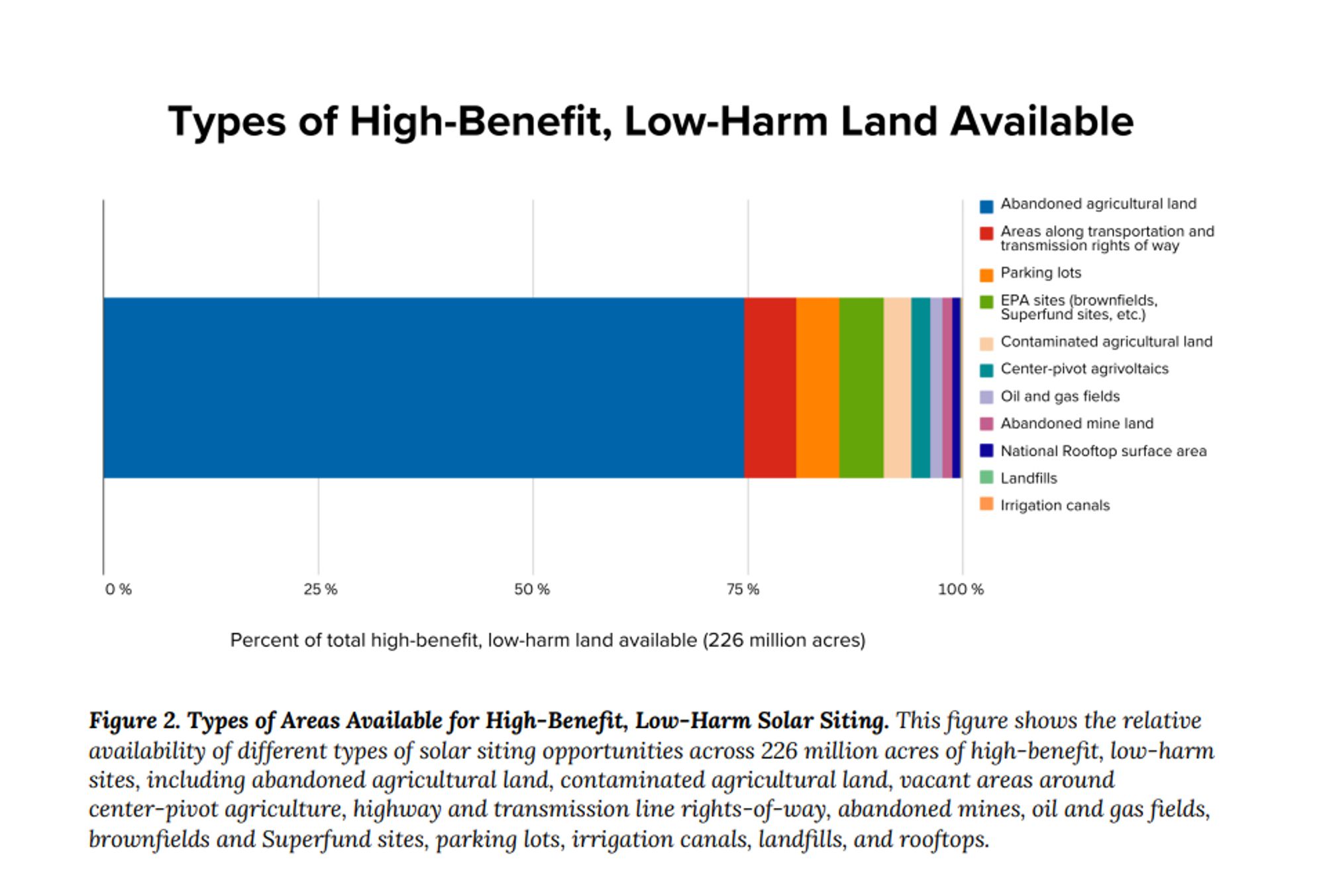 2. Types of Areas Available for High-Benefit, Low-Harm Solar Siting. This figure shows the relative
availability of different types of solar siting opportunities across 226 million acres of high-benefit, low-harm
sites, including abandoned agricultural land, contaminated agricultural land, vacant areas around
center-pivot agriculture, highway and transmission line rights-of-way, abandoned mines, oil and gas fields,
brownfields and Superfund sites, parking lots, irrigation canals, landfills, and rooftops.