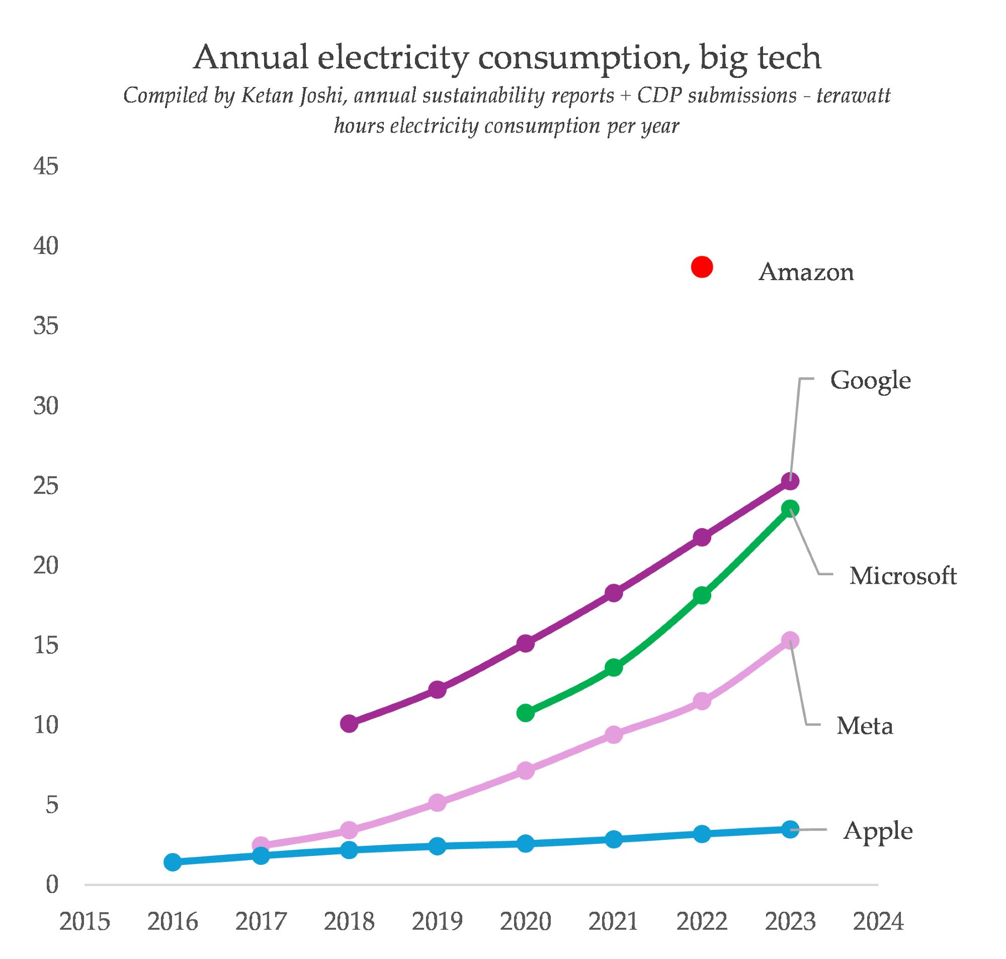 a collation of power consumption reports from big tech companies  - Amazon is the highest but has only shared one year. 