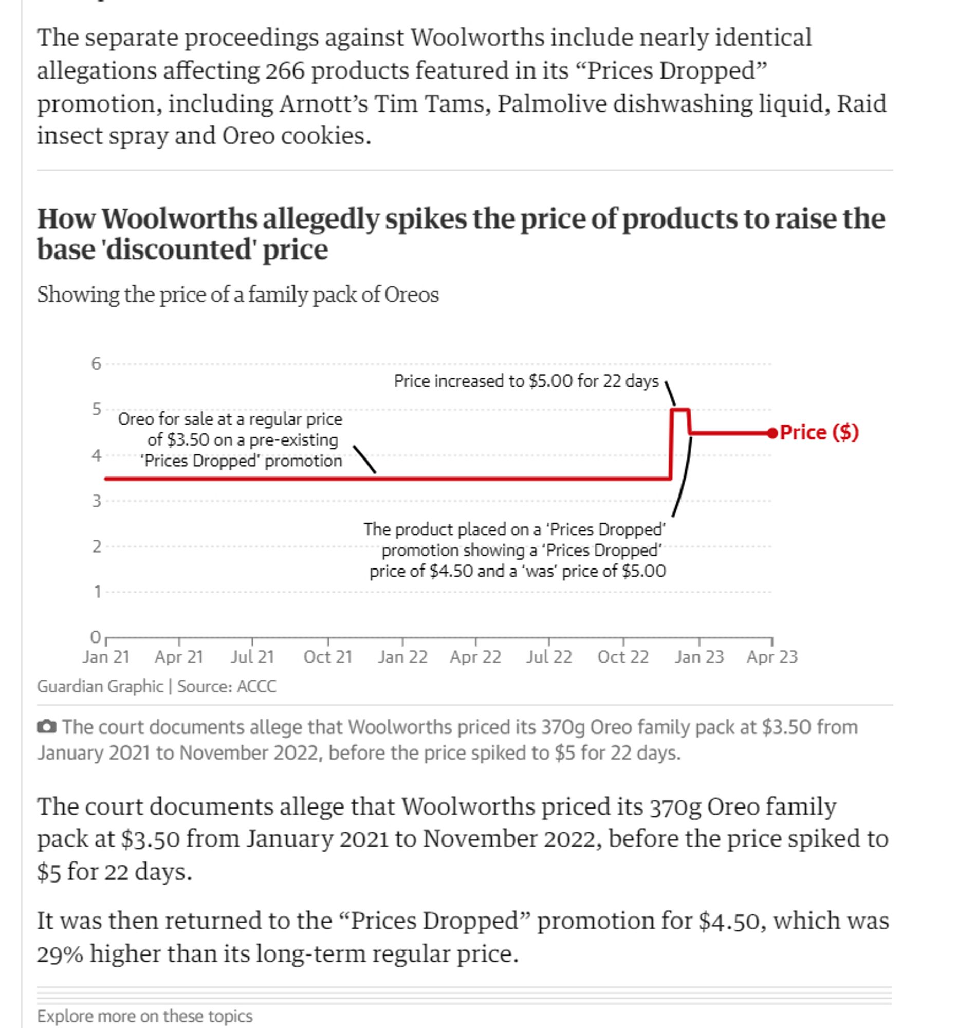 The separate proceedings against Woolworths include nearly identical allegations affecting 266 products featured in its “Prices Dropped” promotion, including Arnott’s Tim Tams, Palmolive dishwashing liquid, Raid insect spray and Oreo cookies.


The court documents allege that Woolworths priced its 370g Oreo family pack at $3.50 from January 2021 to November 2022, before the price spiked to $5 for 22 days.
The court documents allege that Woolworths priced its 370g Oreo family pack at $3.50 from January 2021 to November 2022, before the price spiked to $5 for 22 days.

It was then returned to the “Prices Dropped” promotion for $4.50, which was 29% higher than its long-term regular price.