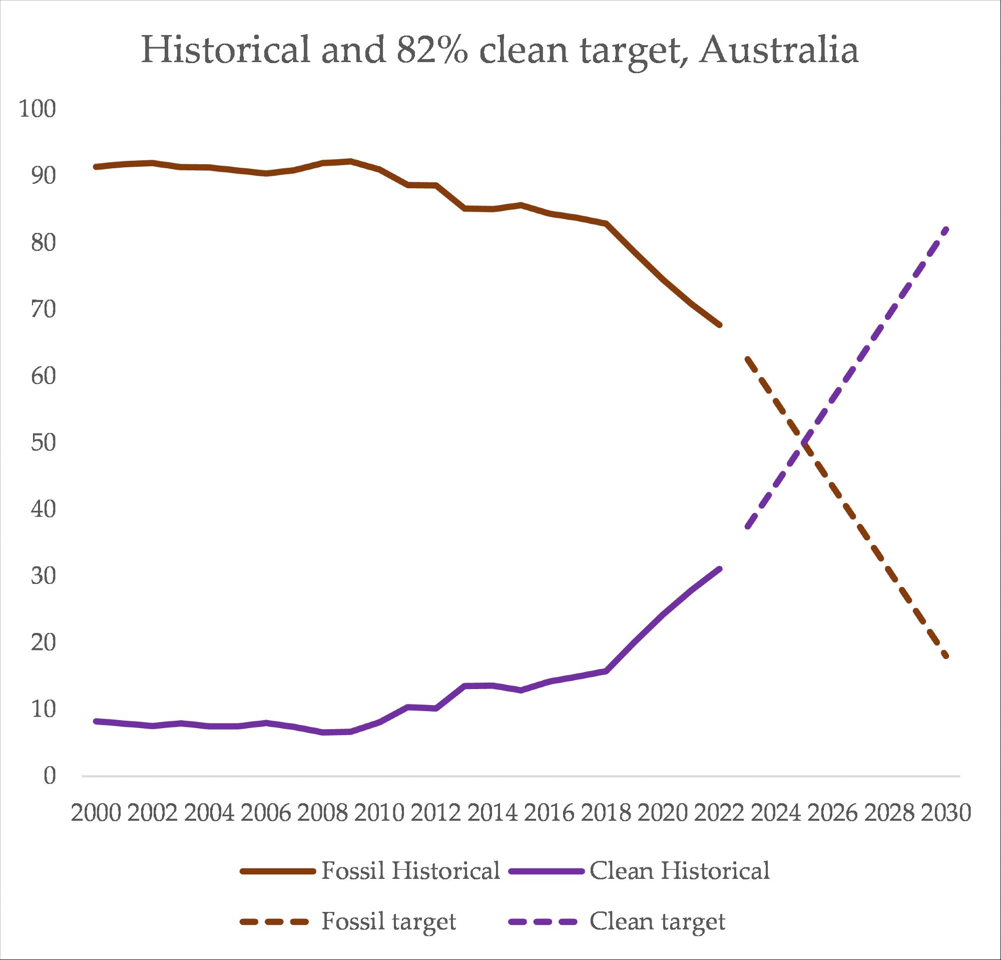 a chart showing renewable growth rate as a percent, too slow to reach 82% but still possible with some effort