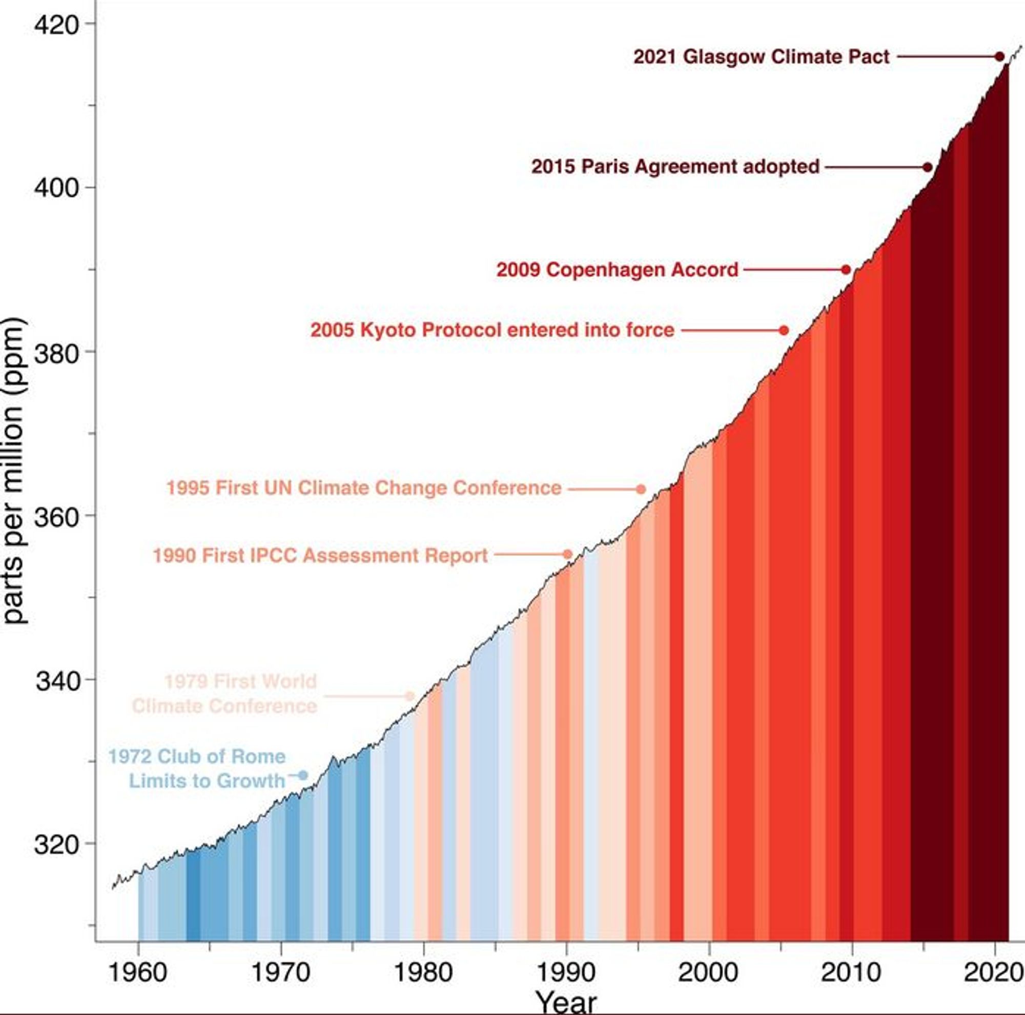 a chart showing rising CO2 ppm labelled with climate agreements