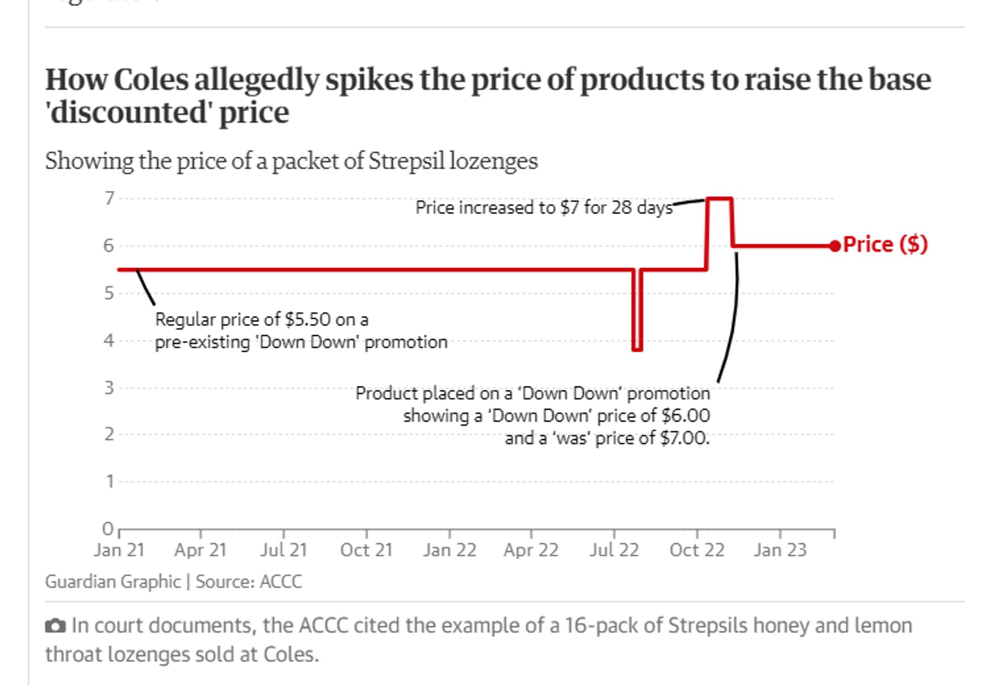 The ACCC claims that Coles had planned the temporary price spike to establish a new higher “was” price for the subsequent promotion after receiving a request from the supplier for a price increase.

This helped Coles, at a minimum, maintain its profit margin on a grocery item while keeping the products in its promotional category, according to the regulator.


In court documents, the ACCC cited the example of a 16-pack of Strepsils honey and lemon throat lozenges sold at Coles.
A similar practice occurred on 245 products sold at Coles monitored by the ACCC, with the new promotional price almost always higher than the price charged before the spike.