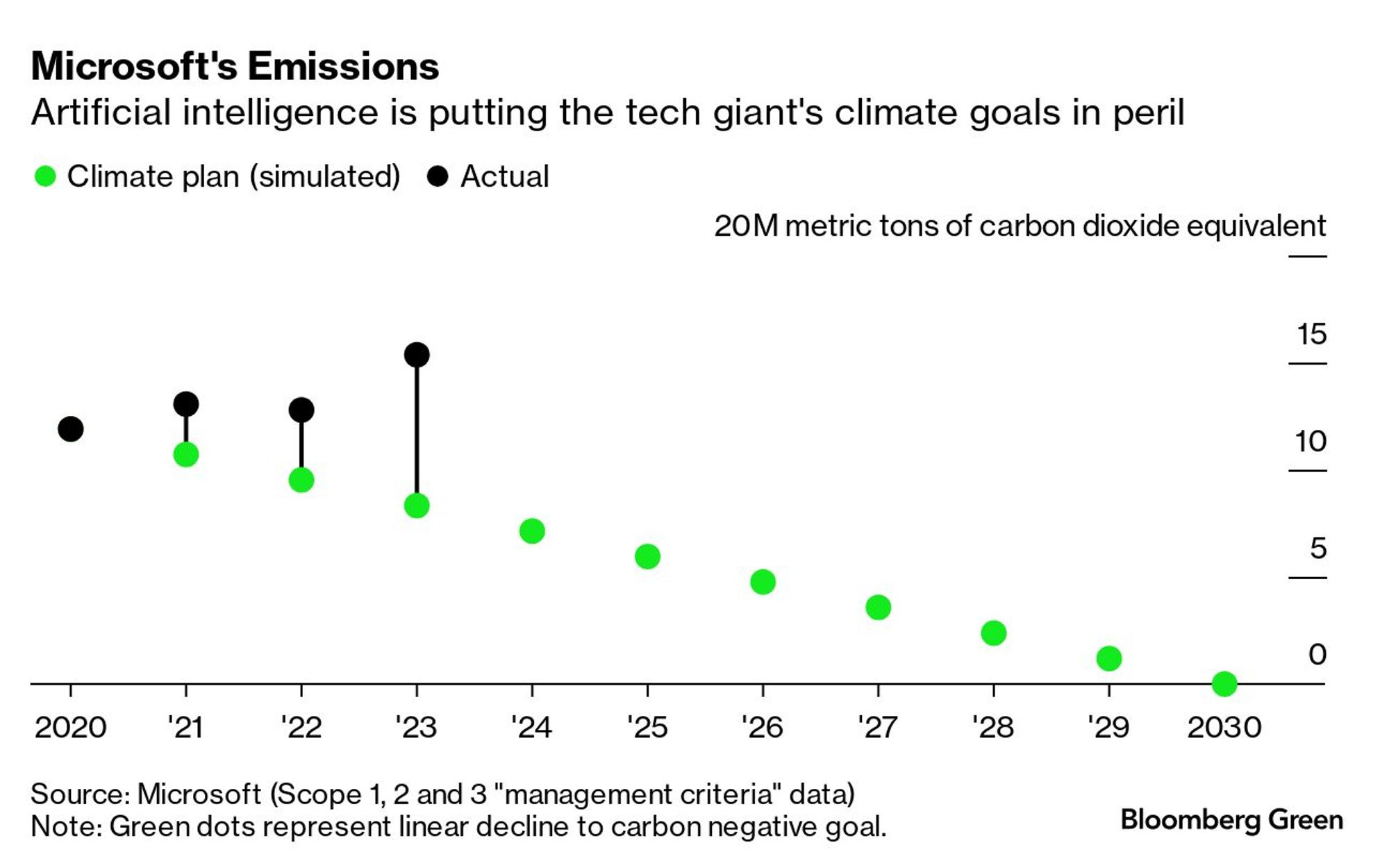 Microsoft's Emissions Artificial intelligence is putting the tech giant's climate goals in peril Climate plan (simulated) Actual 20M metric tons of carbon dioxide equivalent 15 10 Post Se Sarch 5 S 0 2020 21 22 23 24 25 26 27 Source: Microsoft (Scope 12 and 3 "management criteria" data) Green dots represent linear decline to carbon negative goal Bloomberg Green