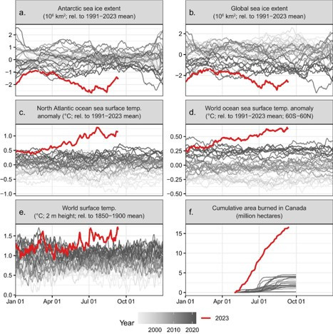 various climate records broken depicted in charts 

a.
Antarctic sea ice extent (10 km²: rel. to 1991-2023 mean)
b.
20
Global sea ice extent (10 km²; rel. to 1991-2023 mean)
0-
C.
North Atlantic ocean sea surface temp. anomaly ("C; rel. to 1991-2023 mean)
d.
World ocean sea surface temp. anomaly ("C; rel. to 1991-2023 mean: 60S-60N)
1.0-
0.50-
0.5
0.25
0.0
0.00
-0.5-
-0.25-
-0.50-
-1.04
World surface temp.
("C; 2 m height; rel. to 1850-1900 mean)
f.
Cumulative area burned in Canada (million hectares)
1.5-
15
10
1.0-
0.5-
0.0+ Jan 01
Apr 01
Jul 01
Oct 01
Year
50
Jan 01
2000
2010
2020
Apr 01
Jul 01
Oct 01
2023