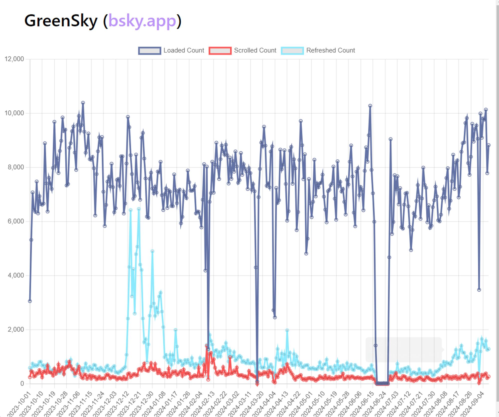 a chart showing greensky activity