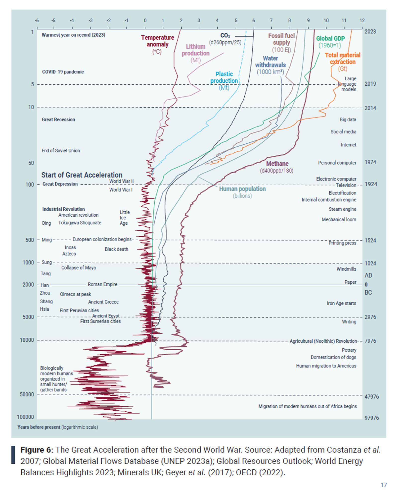 a graphic showing full human history back to pre-human times