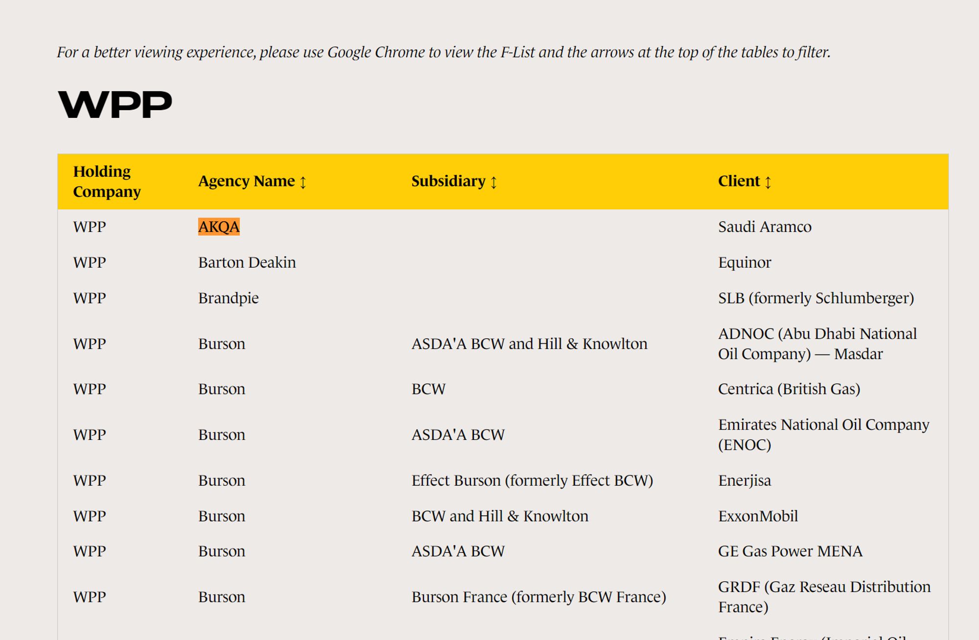 akqa on a table of fossil fuel company ad agencies