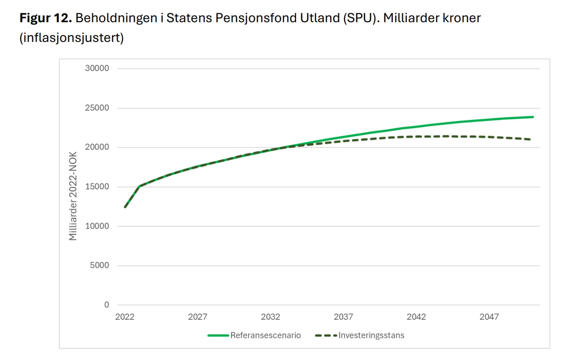 a chart showing the impact on norway's oil fund of an exploration halt