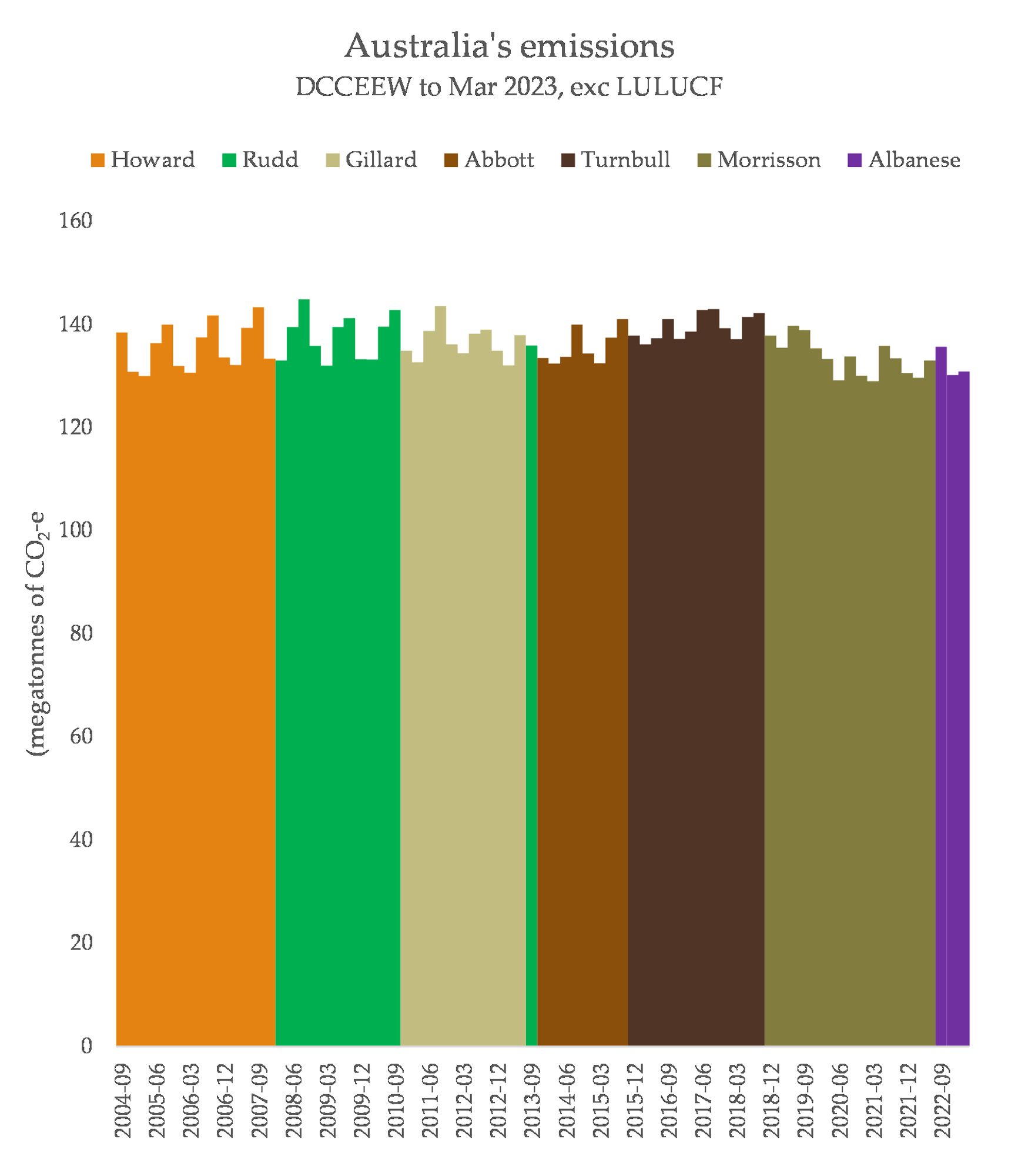 just barely changing emissions during every PM's tenure, including the most recent guy