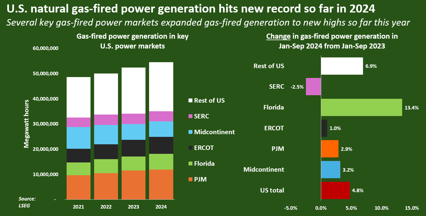 U.S. natural gas-fired power generation hits new record so far in 2024 Several key gas-fired power markets expanded gas fired generation to new highs so far this year las-fired power generation in hay Change in gas-fred power generation is fram lan-Sep 2023