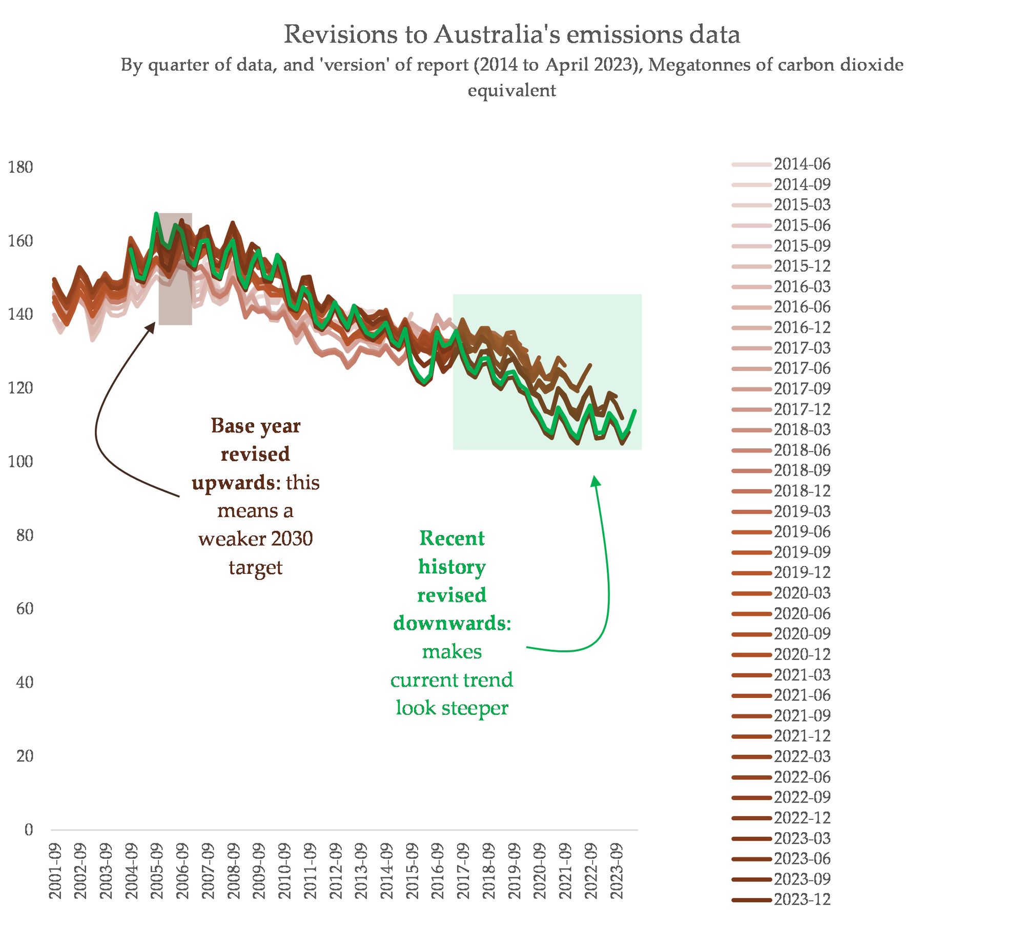 a chart showing Australia's rising emissions