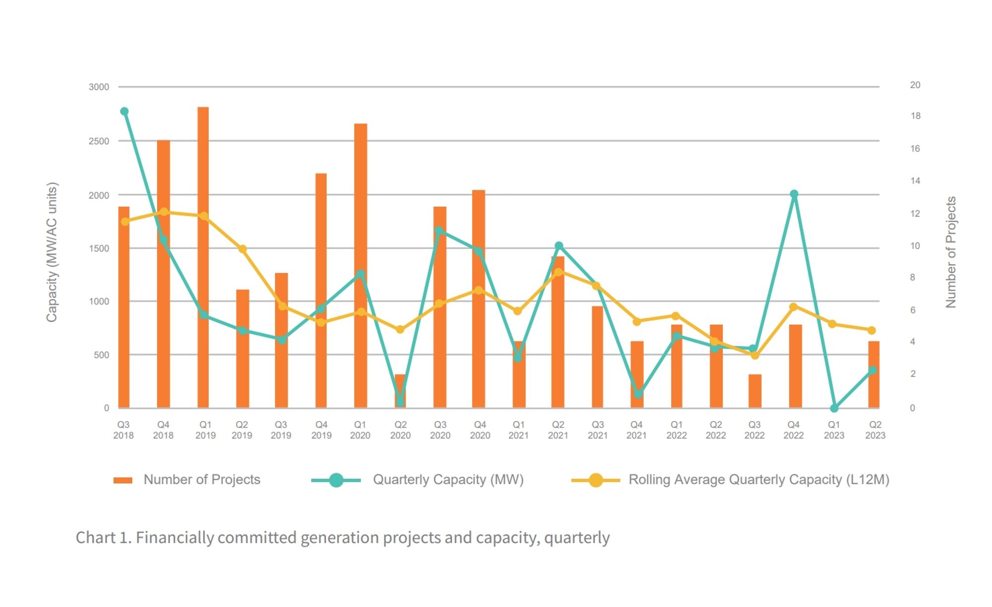 a chart showing falling investment in renewables i nAus since 2018 - it's so bad