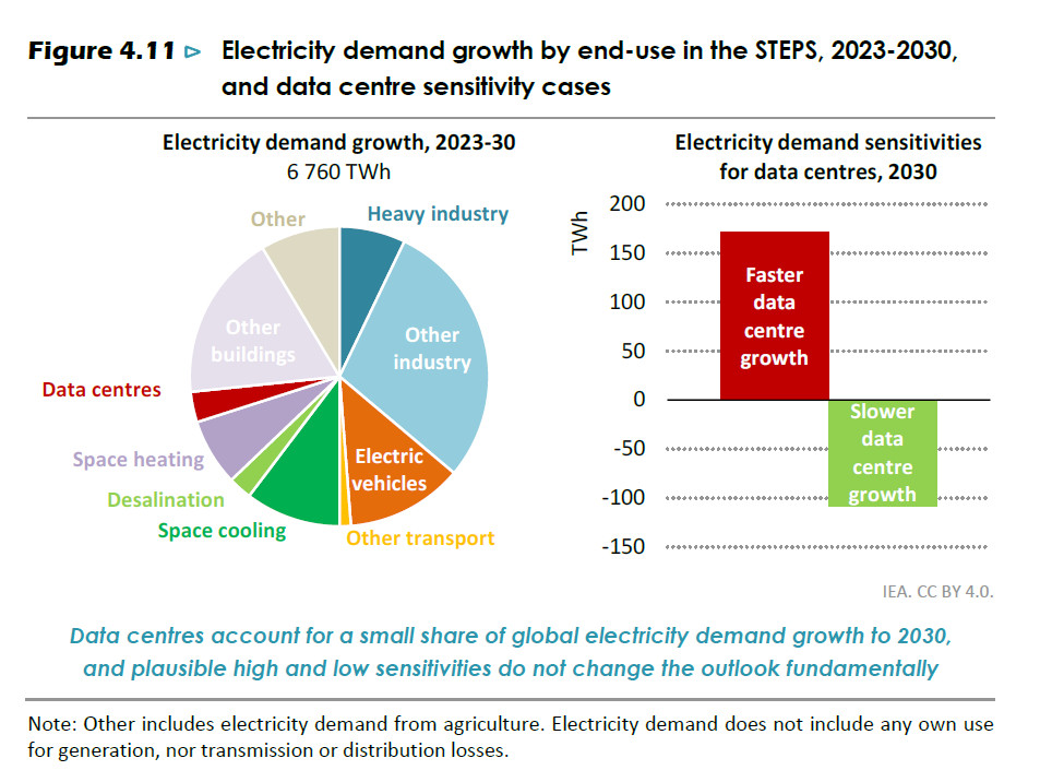 Figure 4.11 Electricity demand growth by end-use in the STEPS, 2023-2030, and data centre sensitivity cases Electricity demand growth, 2023-30 6 760 TWh Electricity demand sensitivities for data centres, 2030 200 150 100 50 X Data centres Space heating Desalination Heavy industry Spare cooling -50 -100 -150 Dafa centres account for a small share of global elechictly demand growth to 2020. and plausible high and low sensitivities do not change the outlook fundamentally Note: Other includes electricity demand from from agriculture, Electricity for generation, nor transmission or distribution losses demand does not indude any