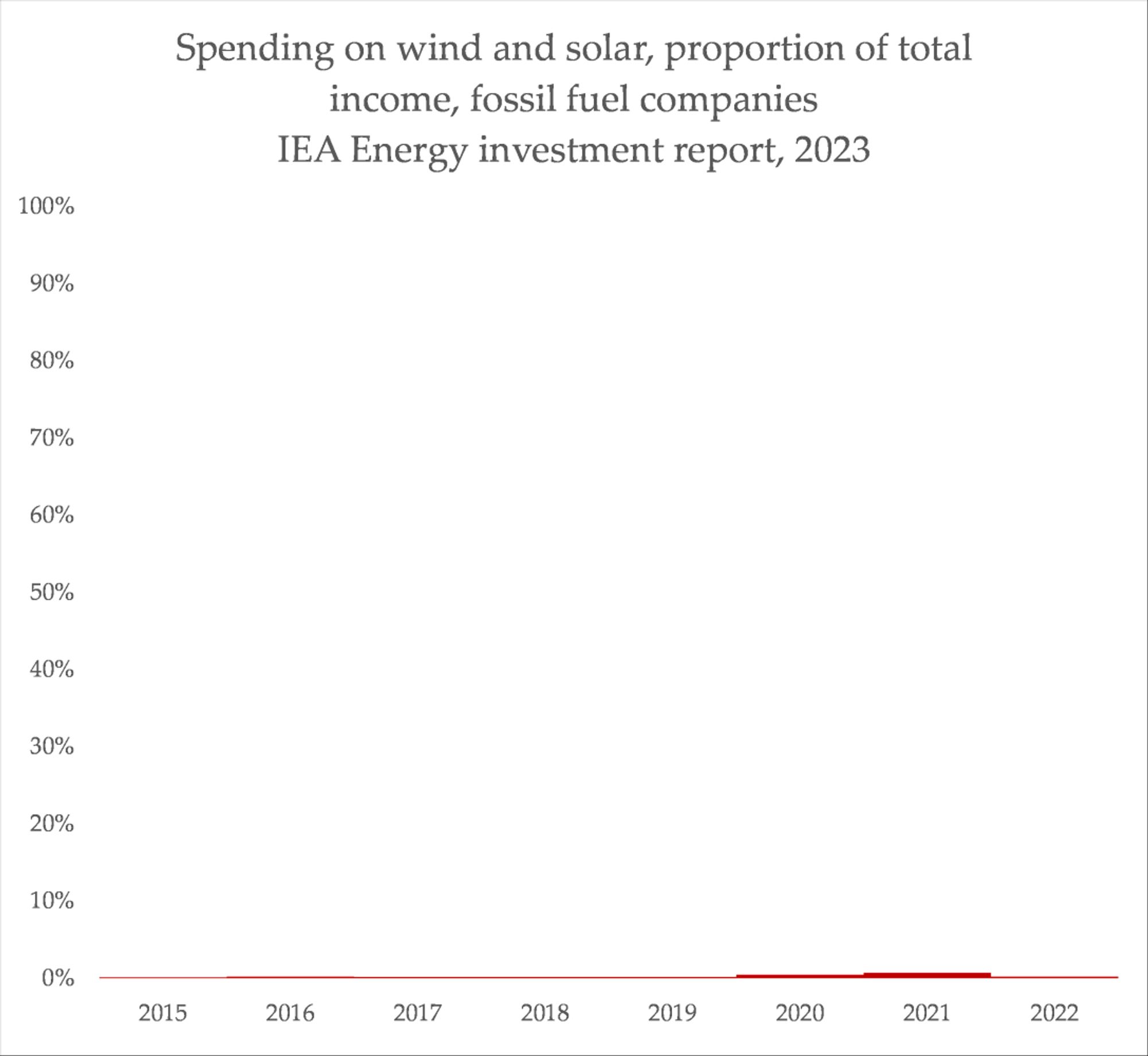 a chart showing how much investment fossil fuel companies have put into wind and solar, which is basically fucking zero every year 