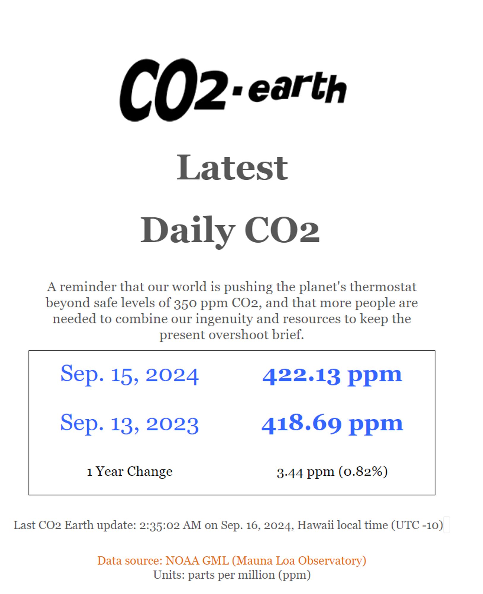 Latest
 

Daily CO2 

 

A reminder that our world is pushing the planet's thermostat beyond safe levels of 350 ppm CO2, and that more people are needed to combine our ingenuity and resources to keep the present overshoot brief.

Sep. 15, 2024	422.13 ppm
Sep. 13, 2023	418.69 ppm
1 Year Change	3.44 ppm (0.82%)
 

Last CO2 Earth update: 2:35:02 AM on Sep. 16, 2024, Hawaii local time (UTC -10)


Data source: NOAA GML (Mauna Loa Observatory)
Units: parts per million (ppm)