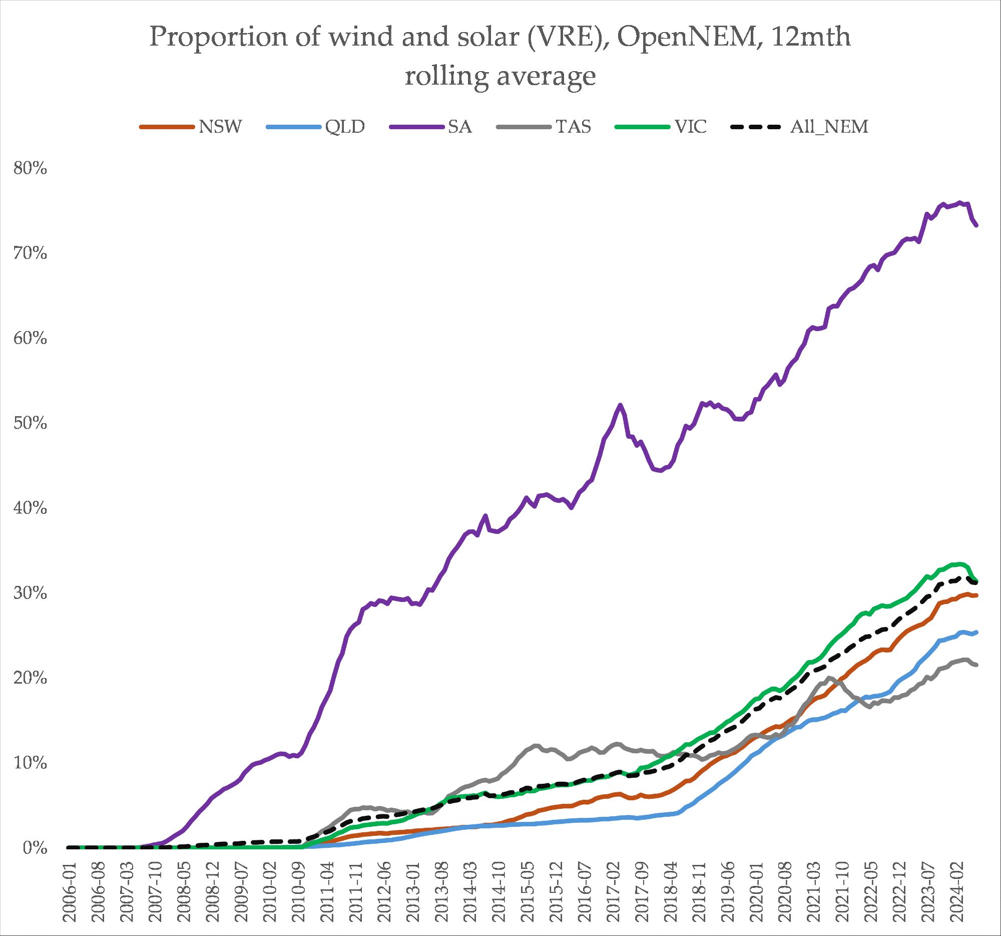 chart of renewable proportion