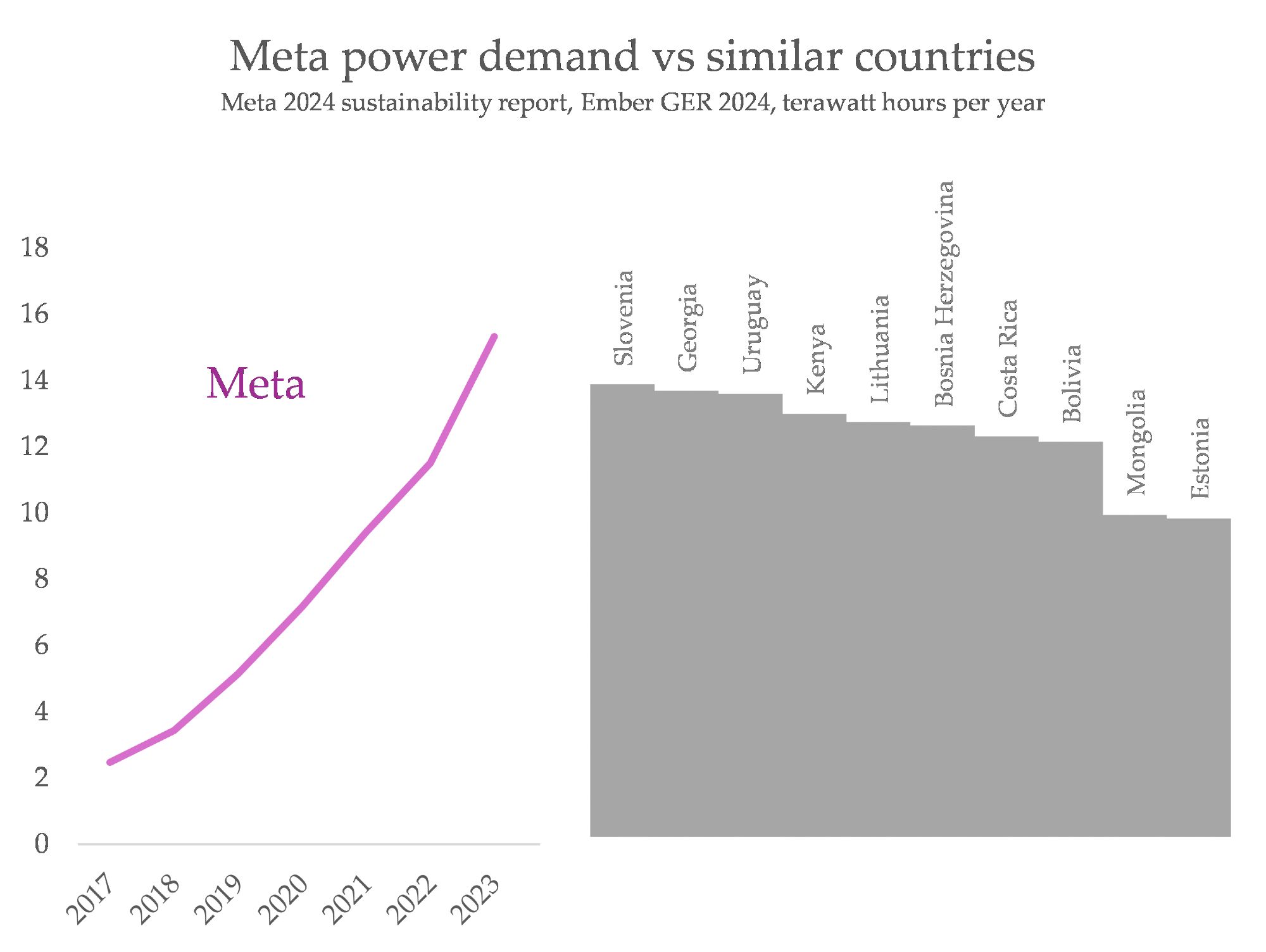 a chart showing meta compared to countries with similar power demand