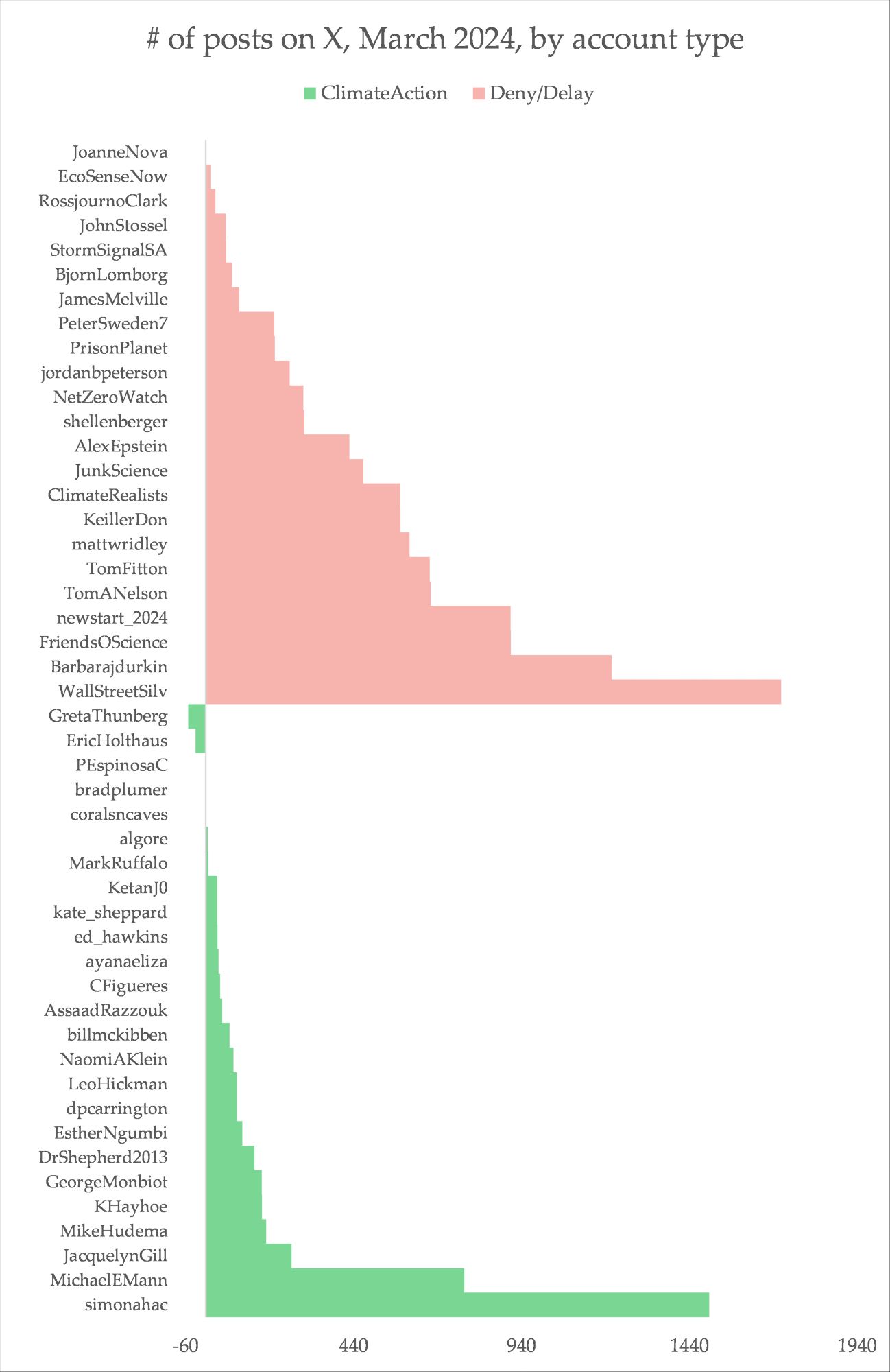 a chart showing more posts from denier accounts on x