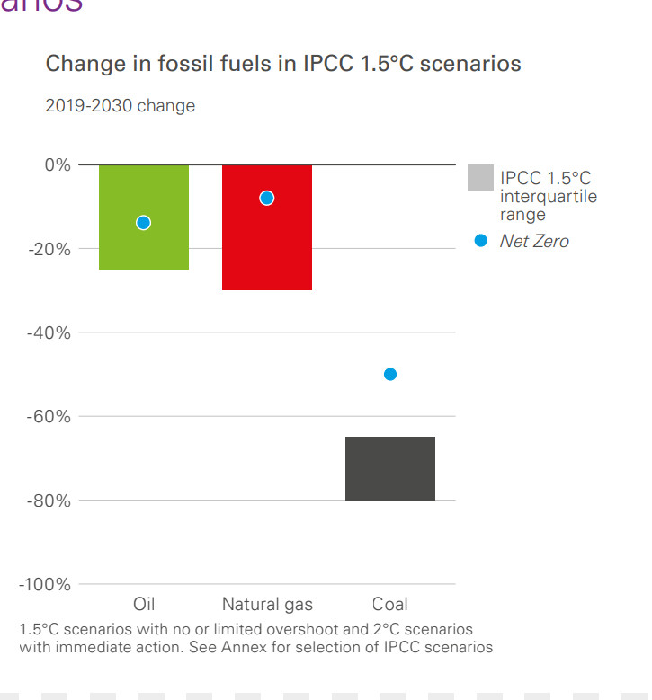 Cumulative CO2e emissions from energy (2015 - 2050) Change in fossil fuels in IPCC 1.5°C scenarios